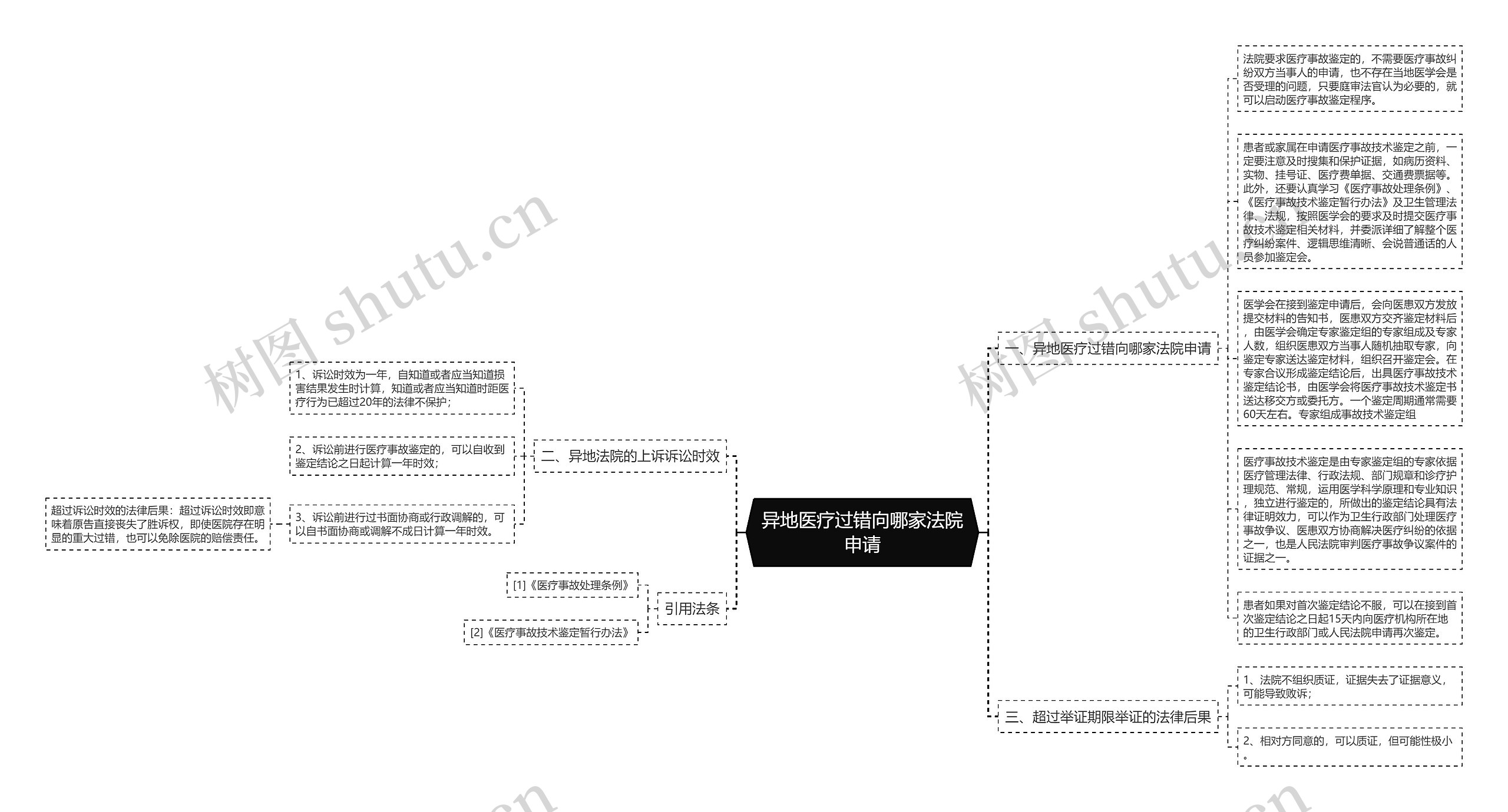 异地医疗过错向哪家法院申请思维导图高清图 异地医疗过错向哪家法院申请思维导图