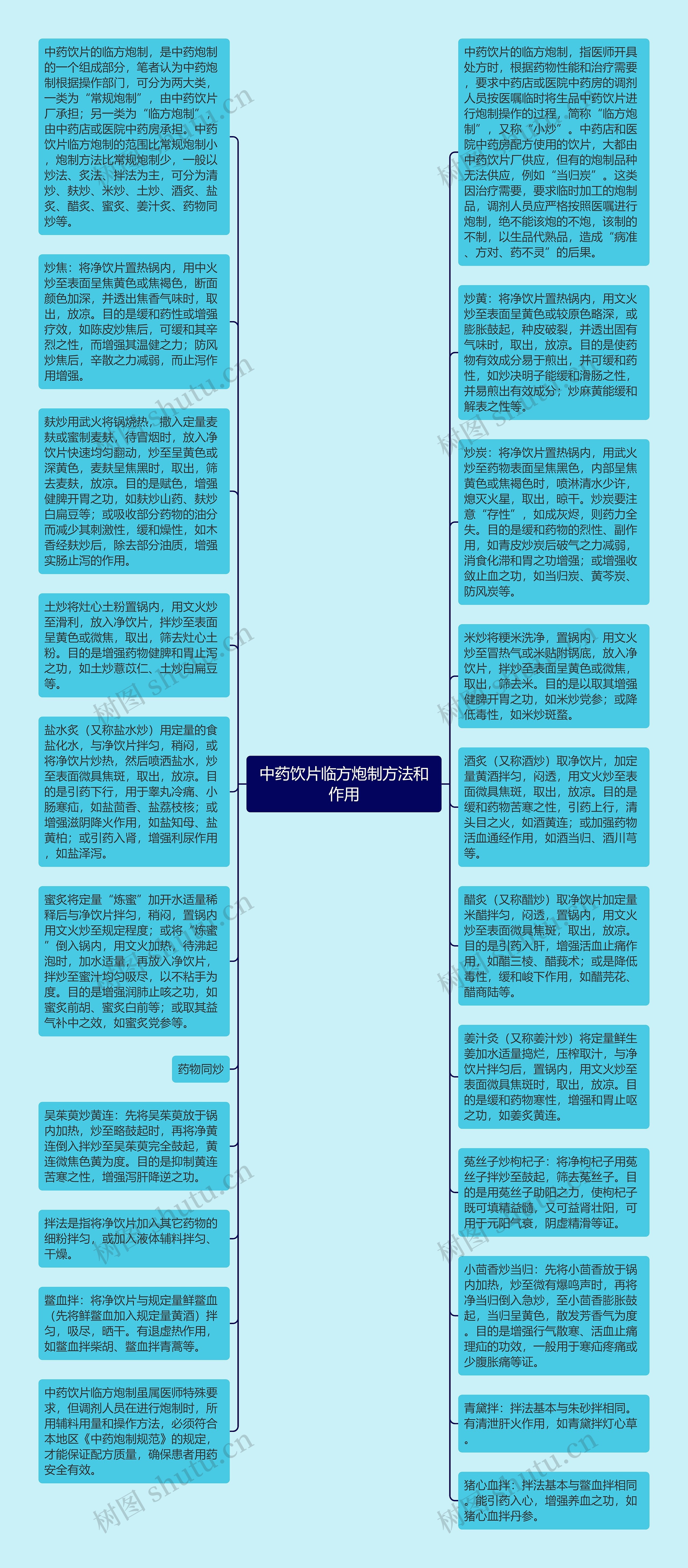 中药饮片临方炮制方法和作用思维导图