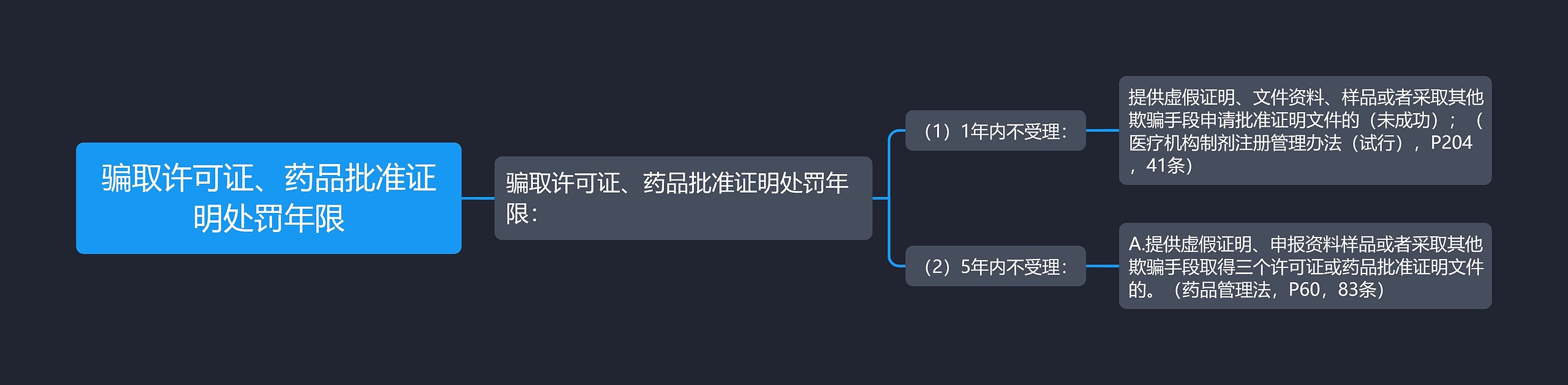 骗取许可证、药品批准证明处罚年限思维导图