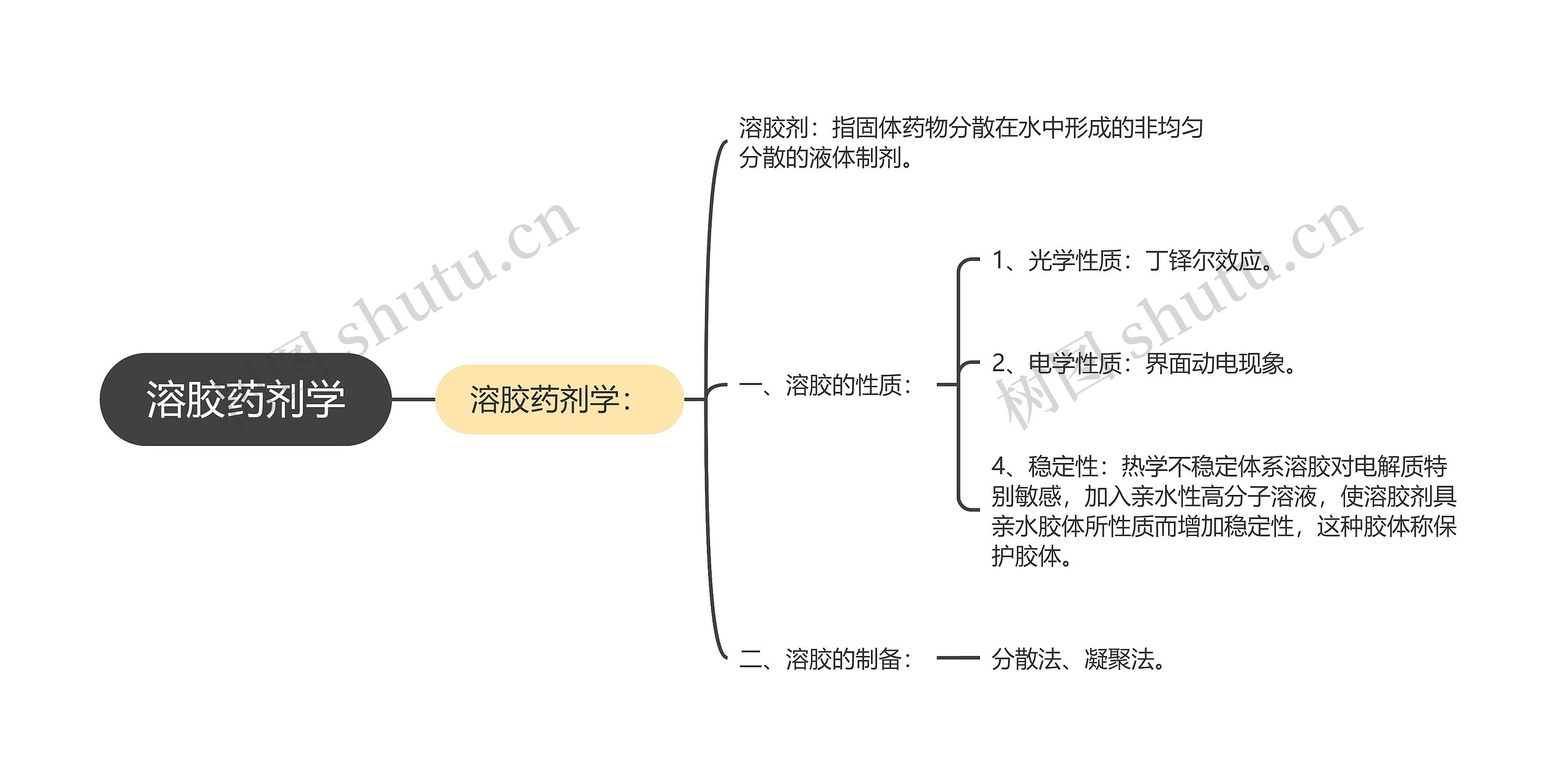 溶胶药剂学思维导图