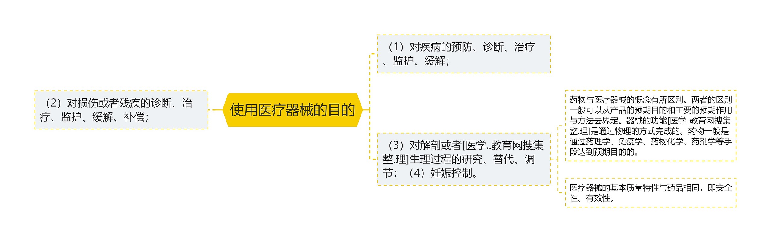 使用医疗器械的目的 使用医疗器械的目的