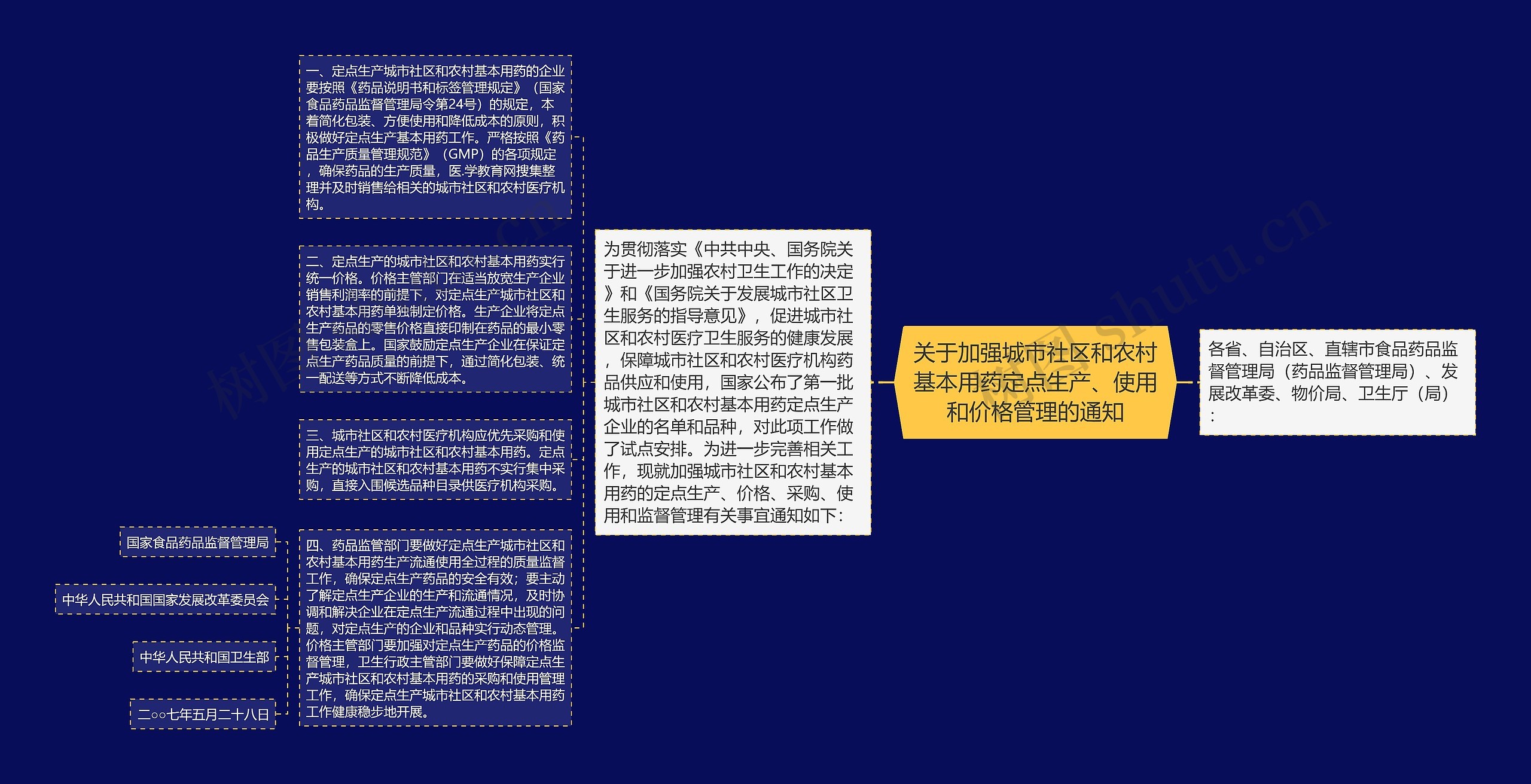 关于加强城市社区和农村基本用药定点生产、使用和价格管理的通知思维导图