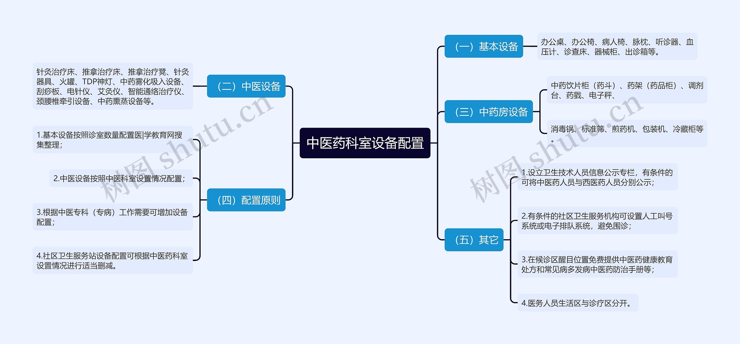 设备管理思维导图图片