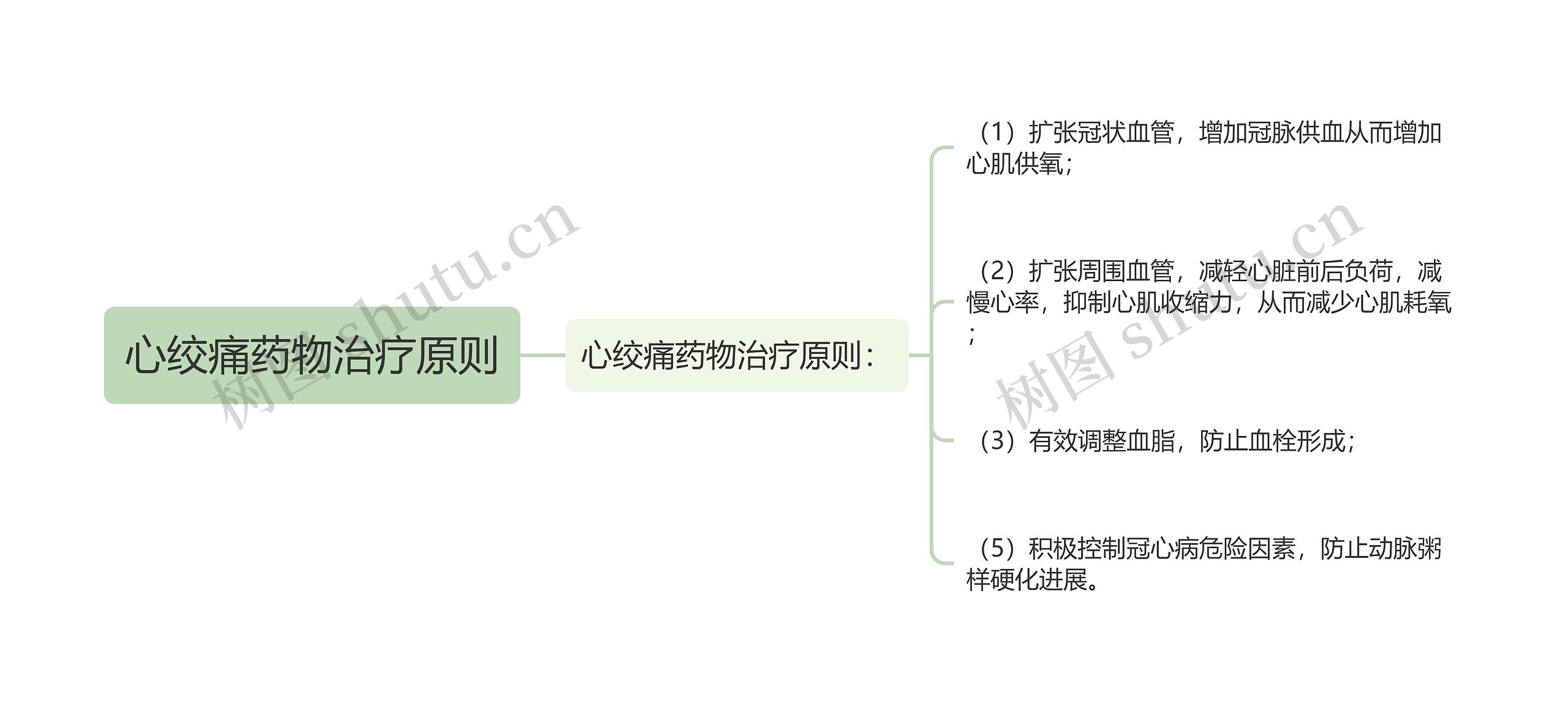 心绞痛药物治疗原则思维导图