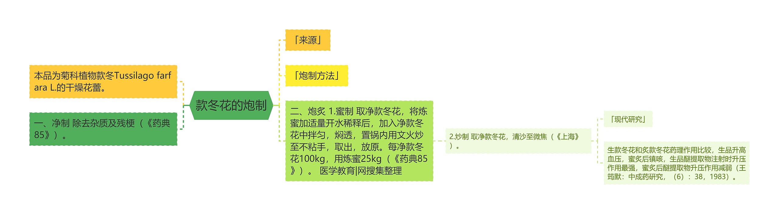 款冬花的炮制思维导图