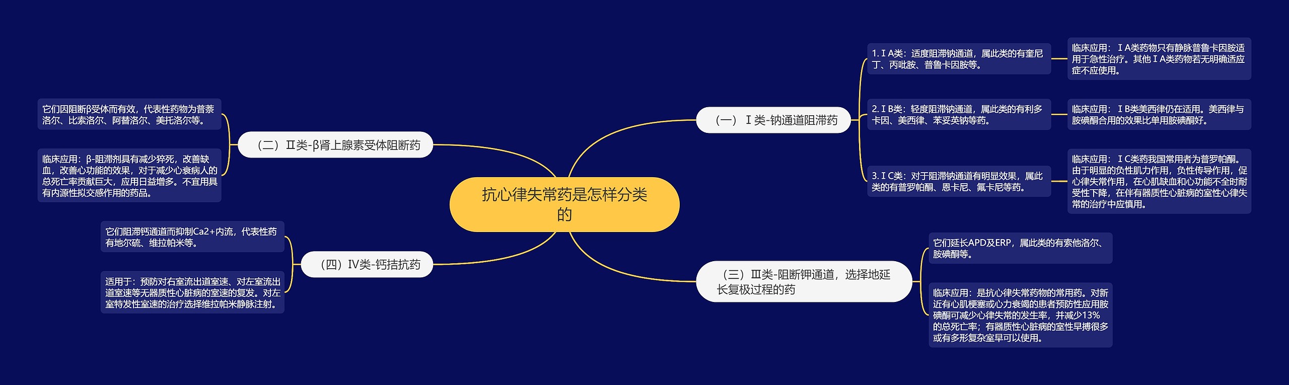 抗心律失常药是怎样分类的 抗心律失常药是怎样分类的