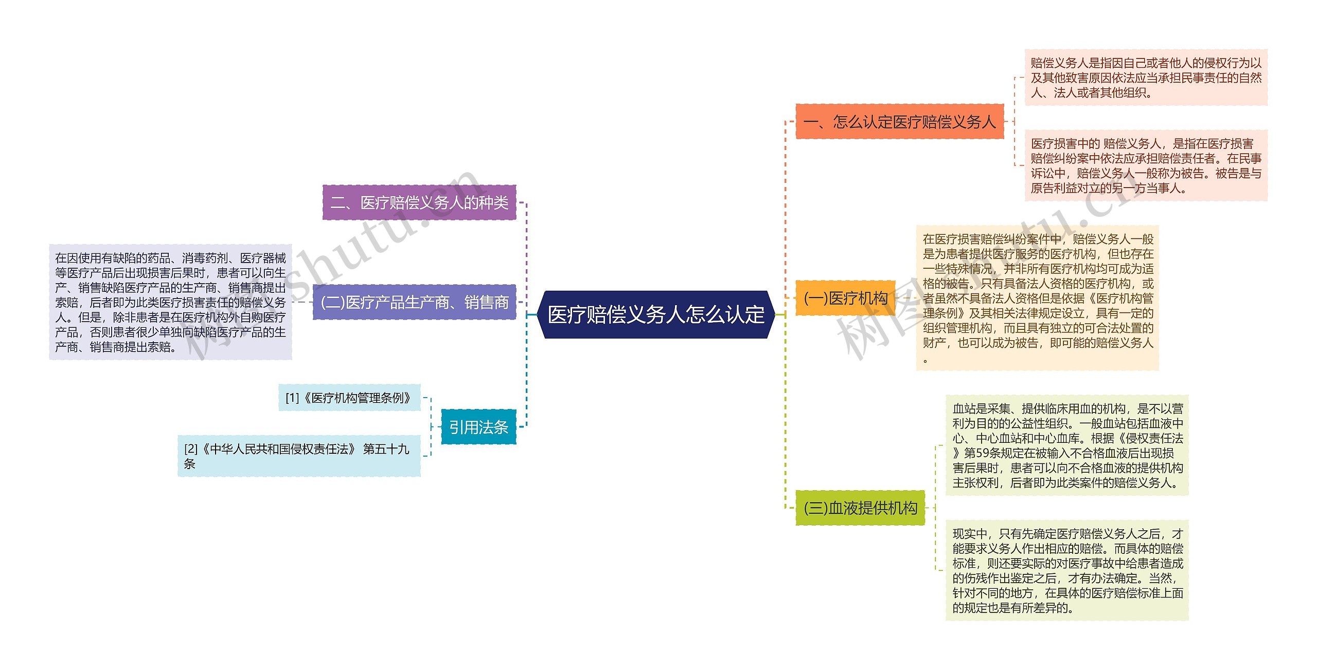 医疗赔偿义务人怎么认定