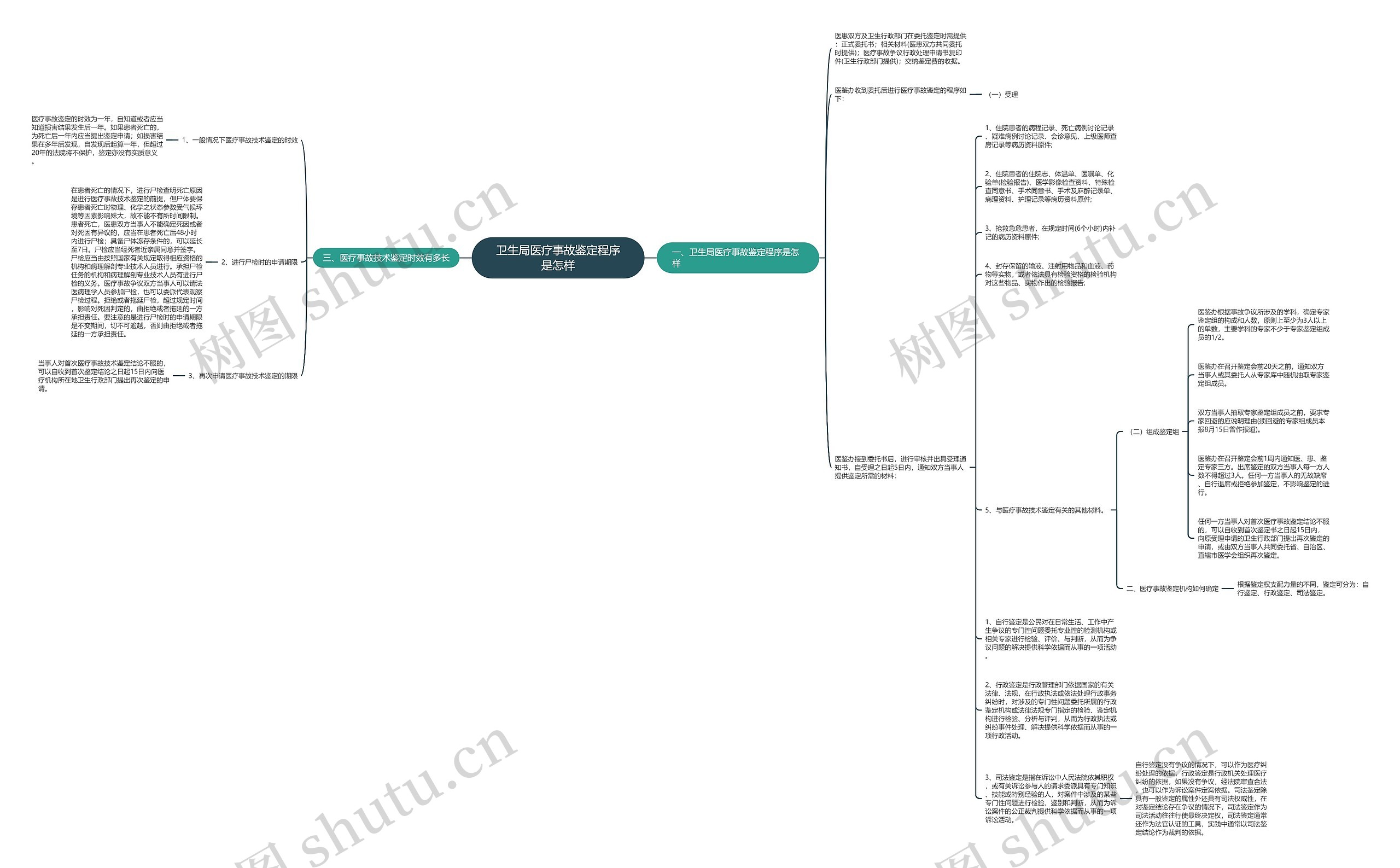 卫生局医疗事故鉴定程序是怎样思维导图