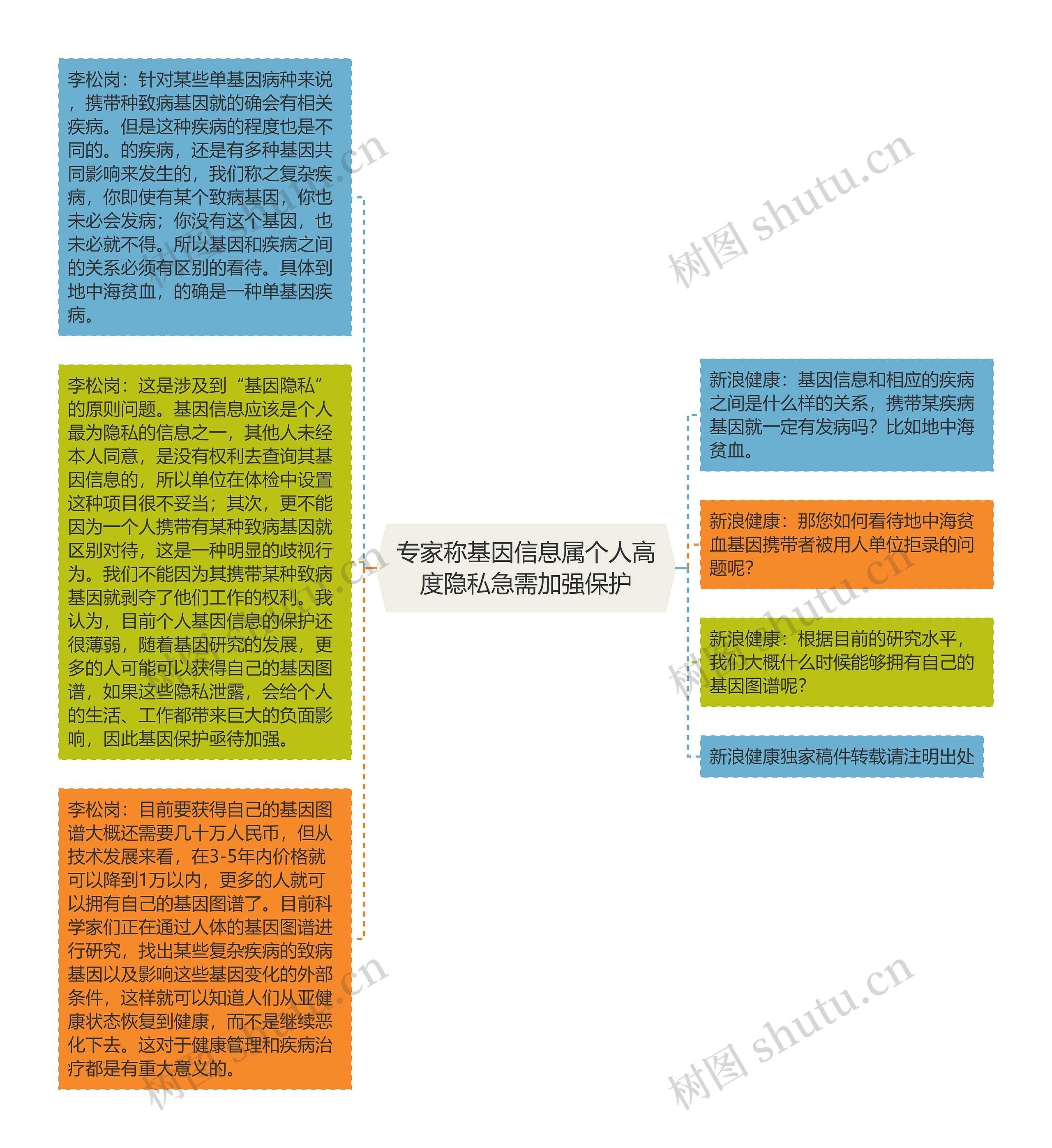 专家称基因信息属个人高度隐私急需加强保护思维导图