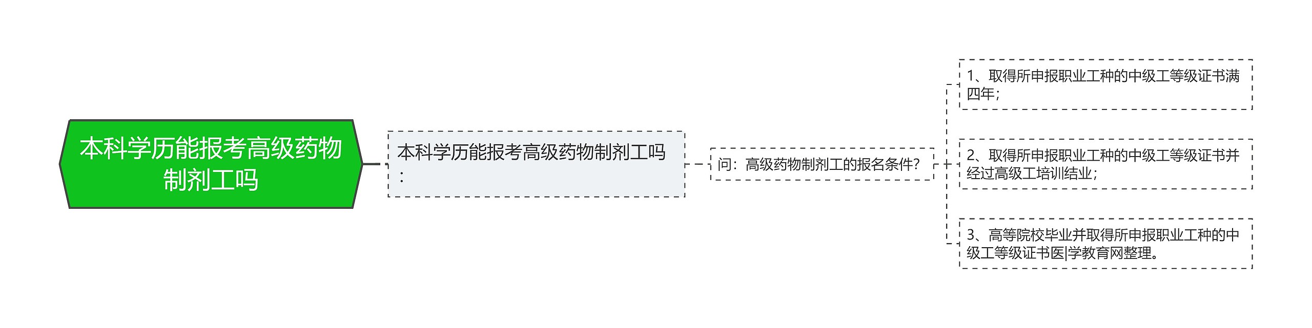 本科学历能报考高级药物制剂工吗