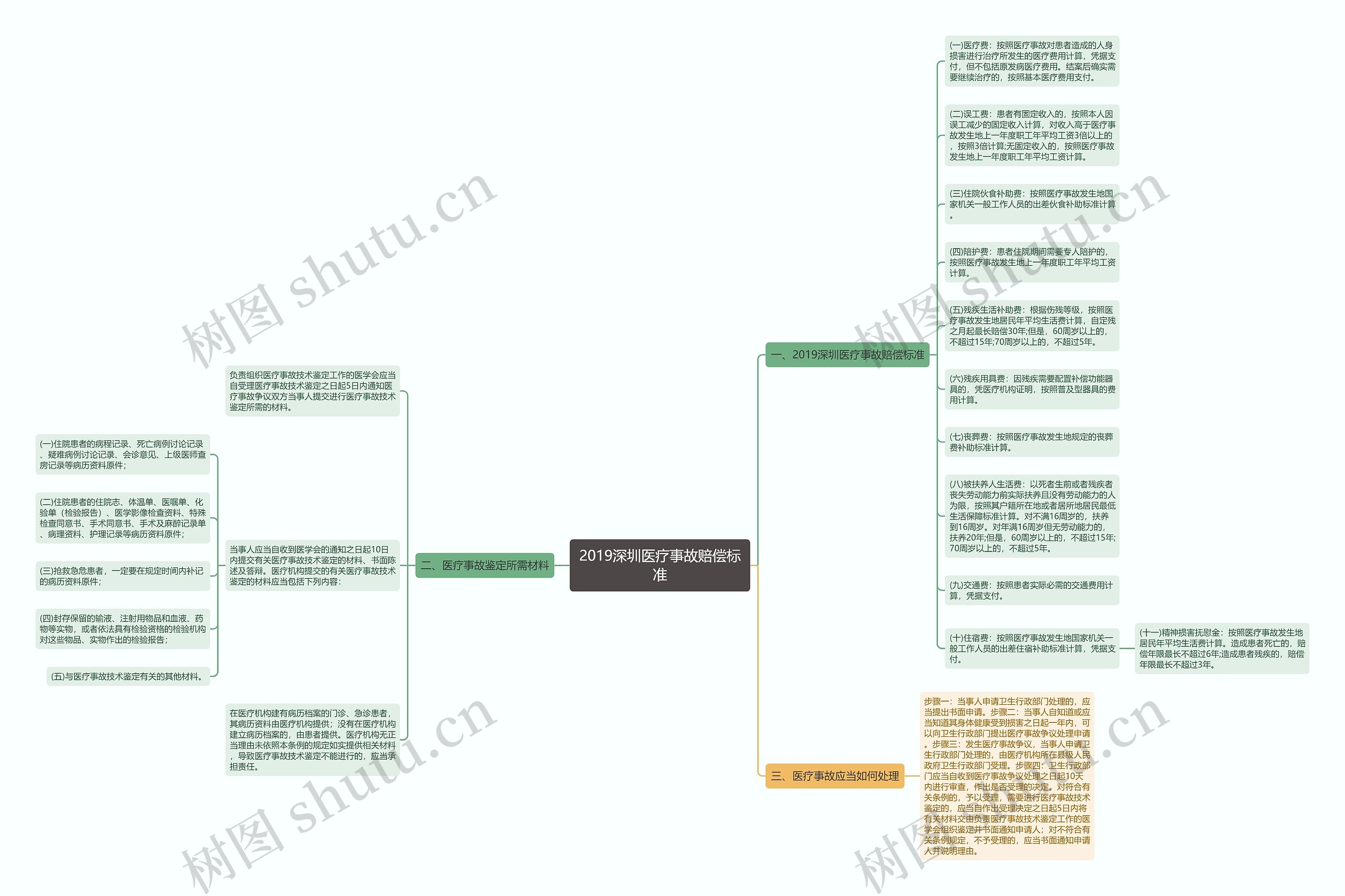 2019深圳医疗事故赔偿标准思维导图