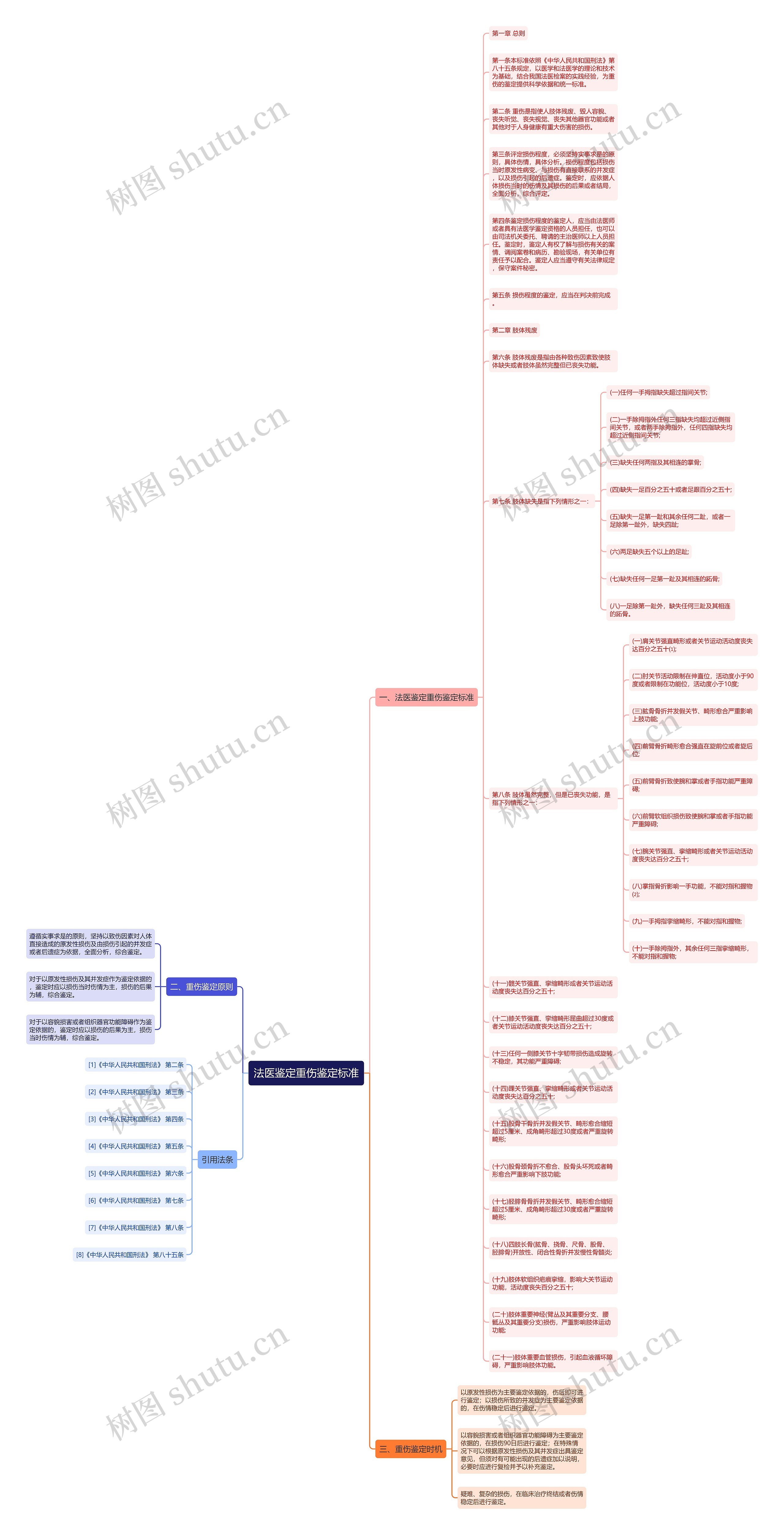 法医鉴定重伤鉴定标准思维导图