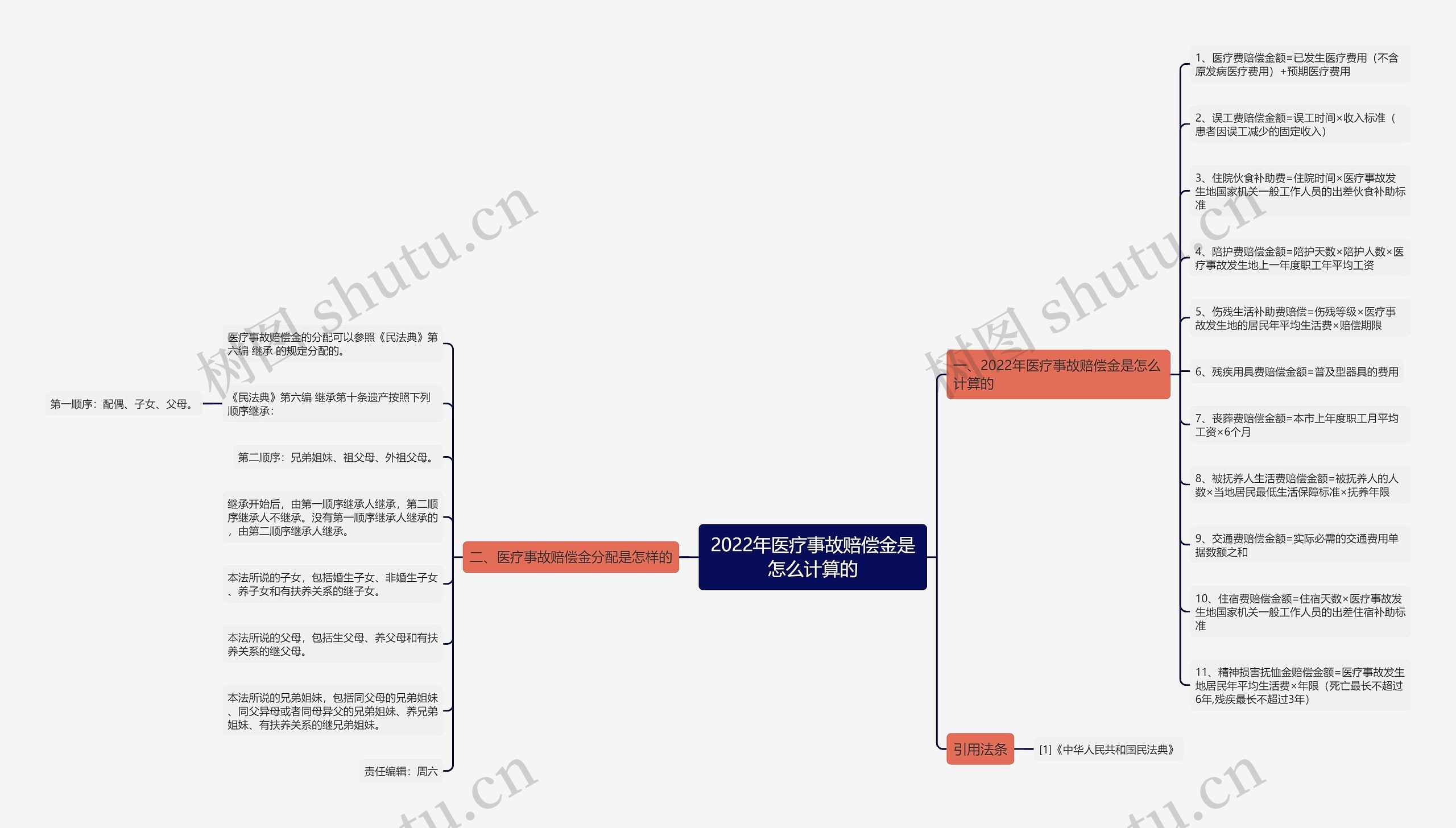 2022年医疗事故赔偿金是怎么计算的