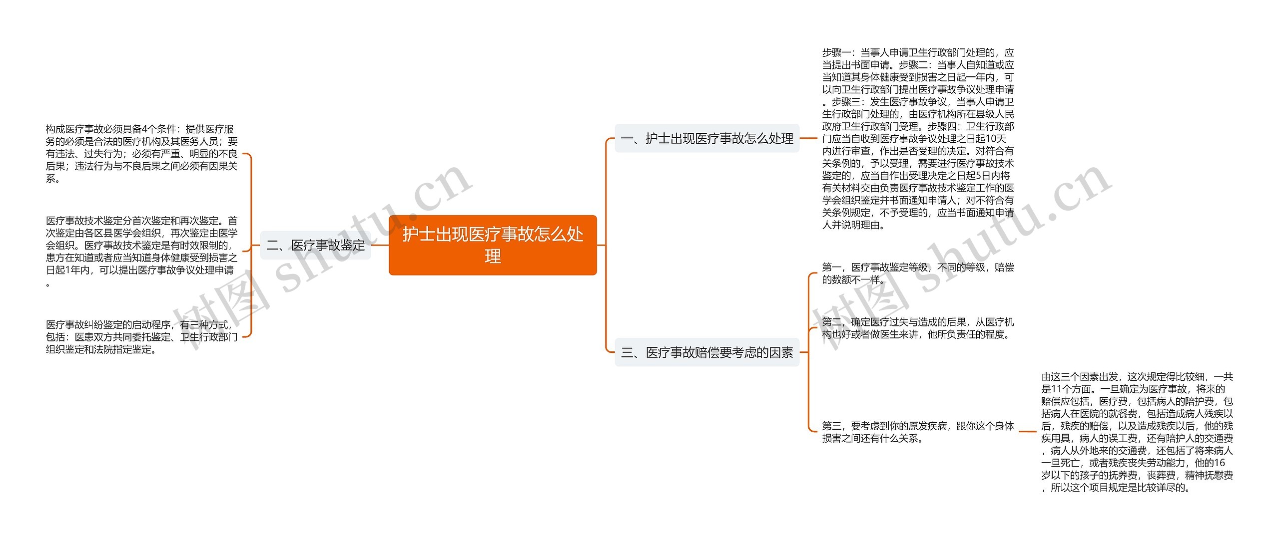 护士出现医疗事故怎么处理思维导图