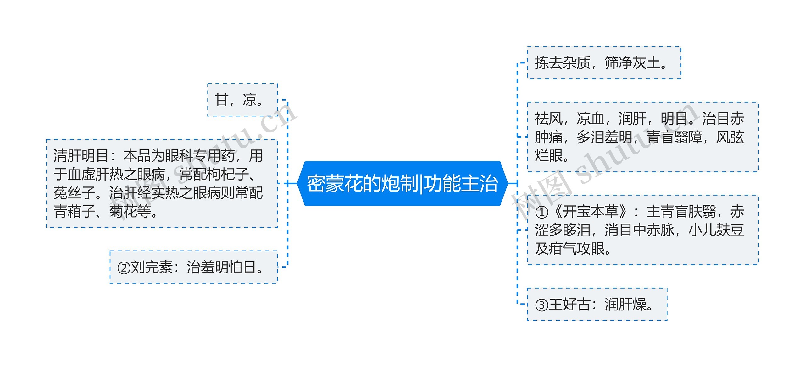 密蒙花的炮制|功能主治思维导图