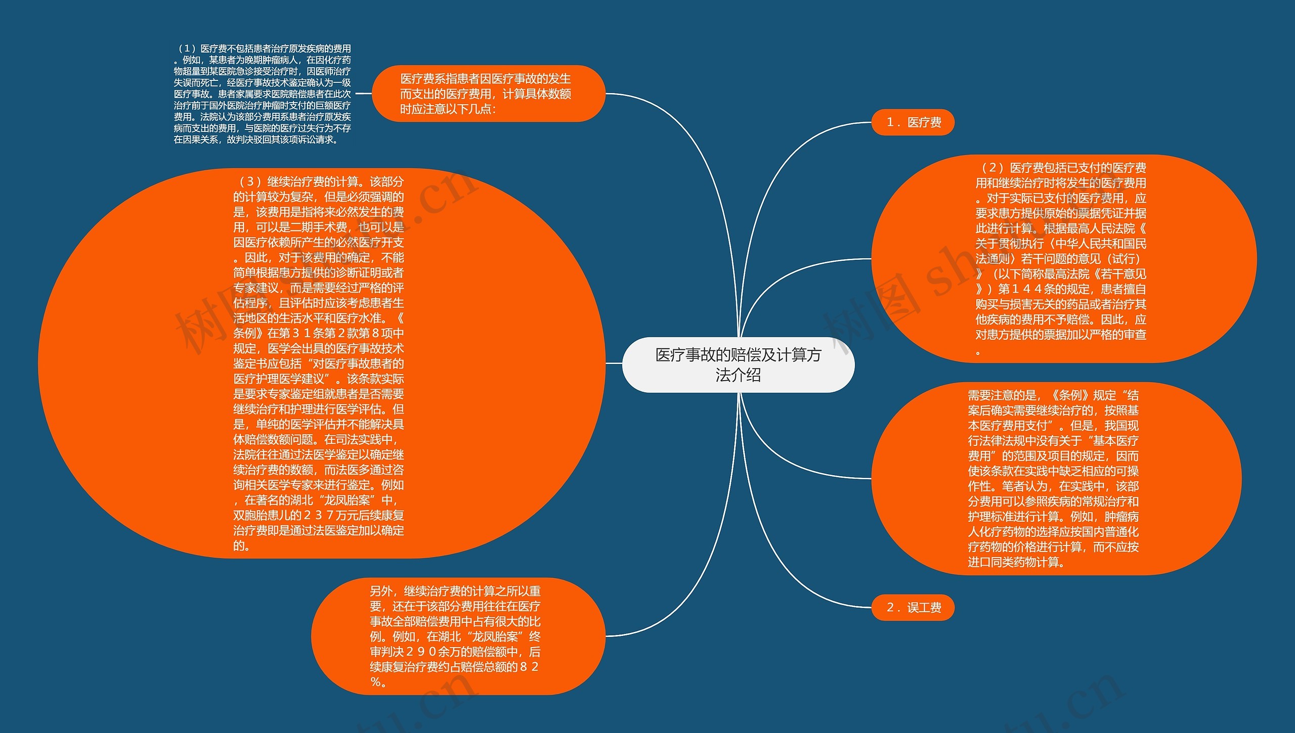 医疗事故的赔偿及计算方法介绍思维导图