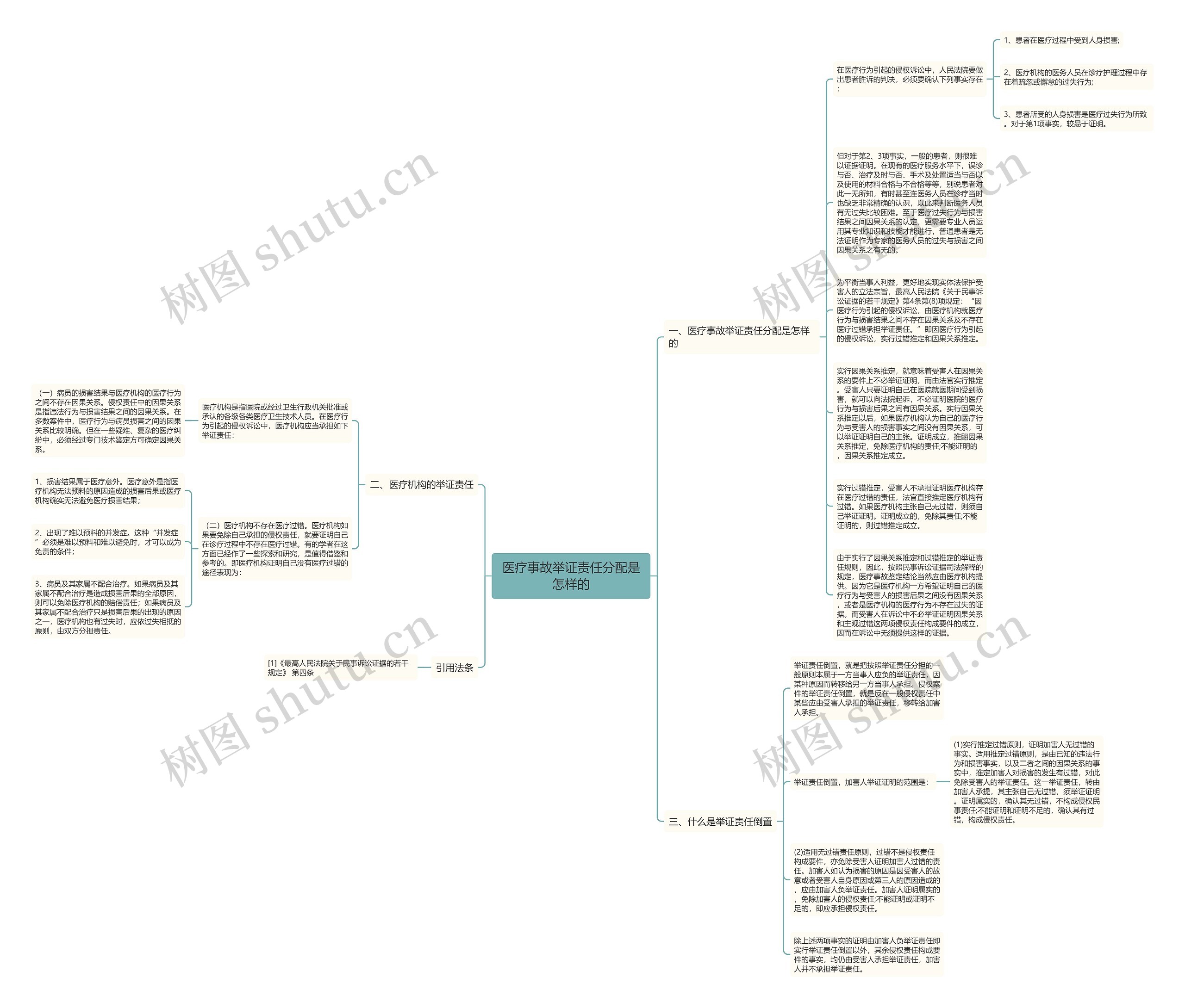 医疗事故举证责任分配是怎样的思维导图