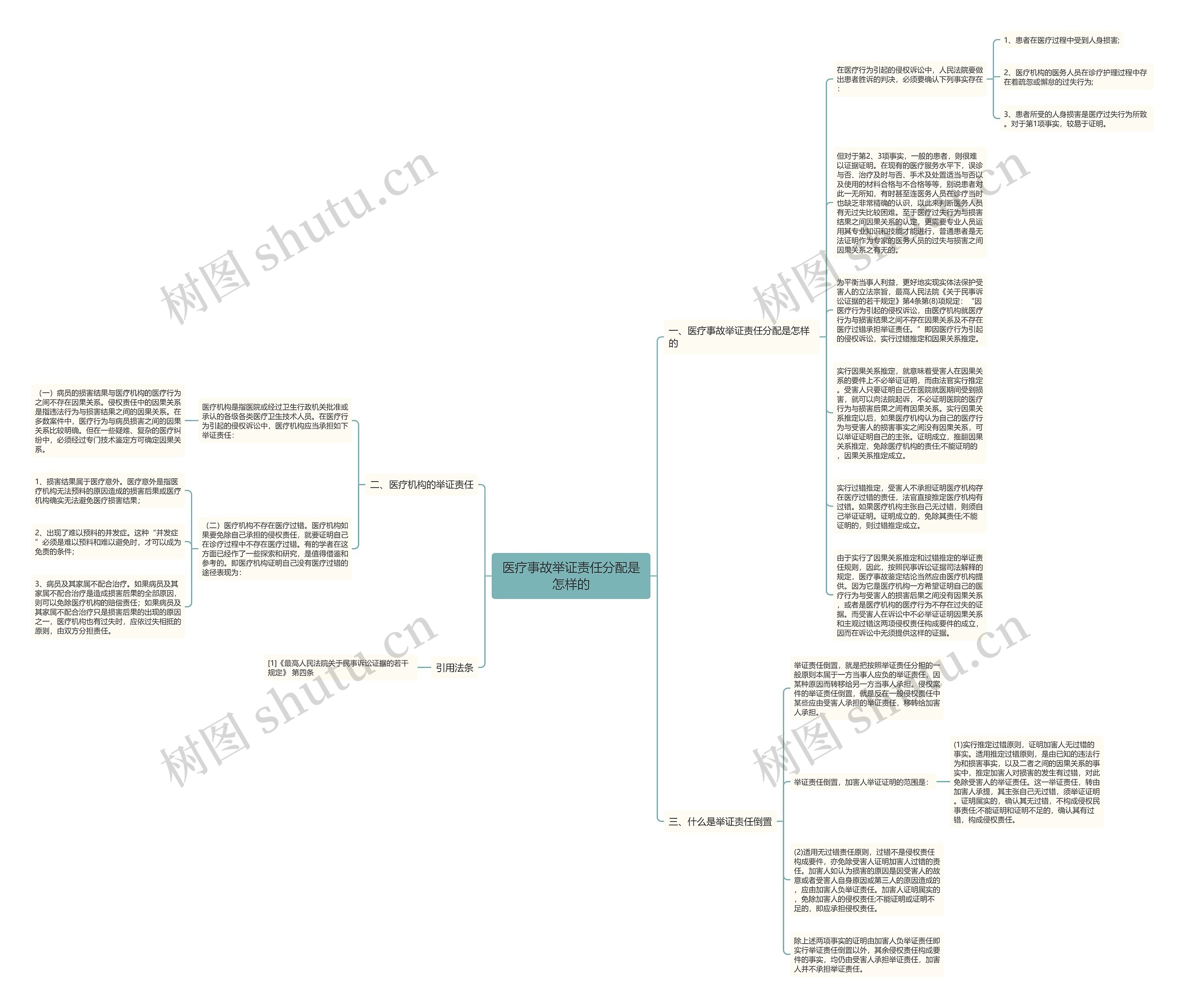 医疗事故举证责任分配是怎样的思维导图高清图 医疗事故举证责任分配是怎样的思维导图