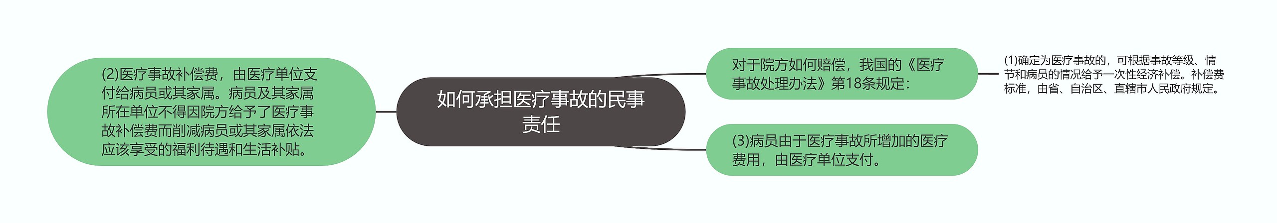 如何承担医疗事故的民事责任
