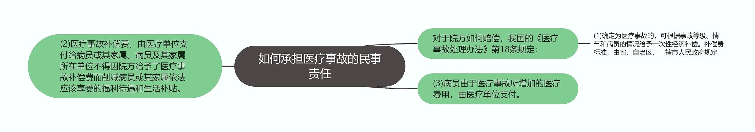 如何承担医疗事故的民事责任思维导图