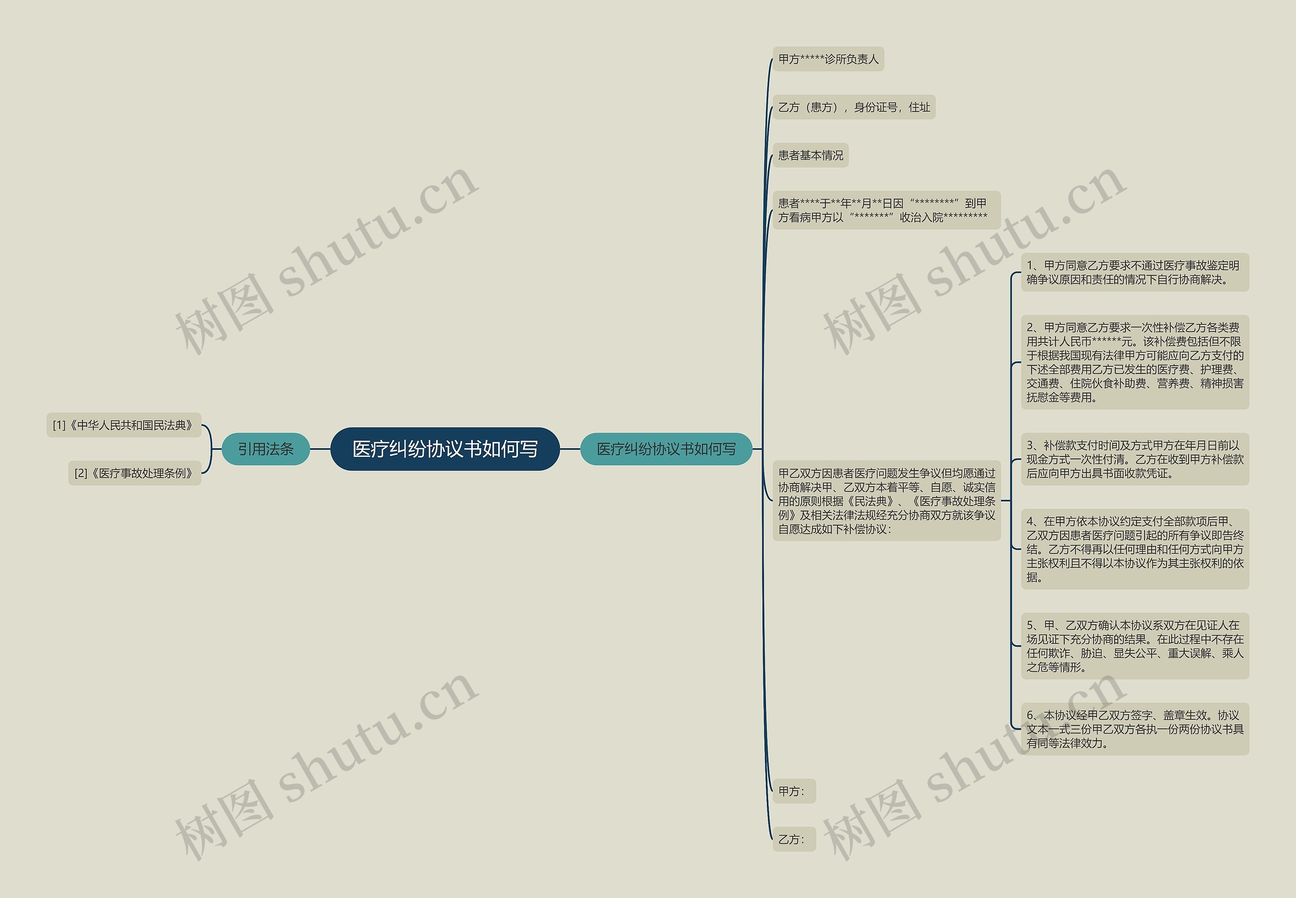 医疗纠纷协议书如何写思维导图