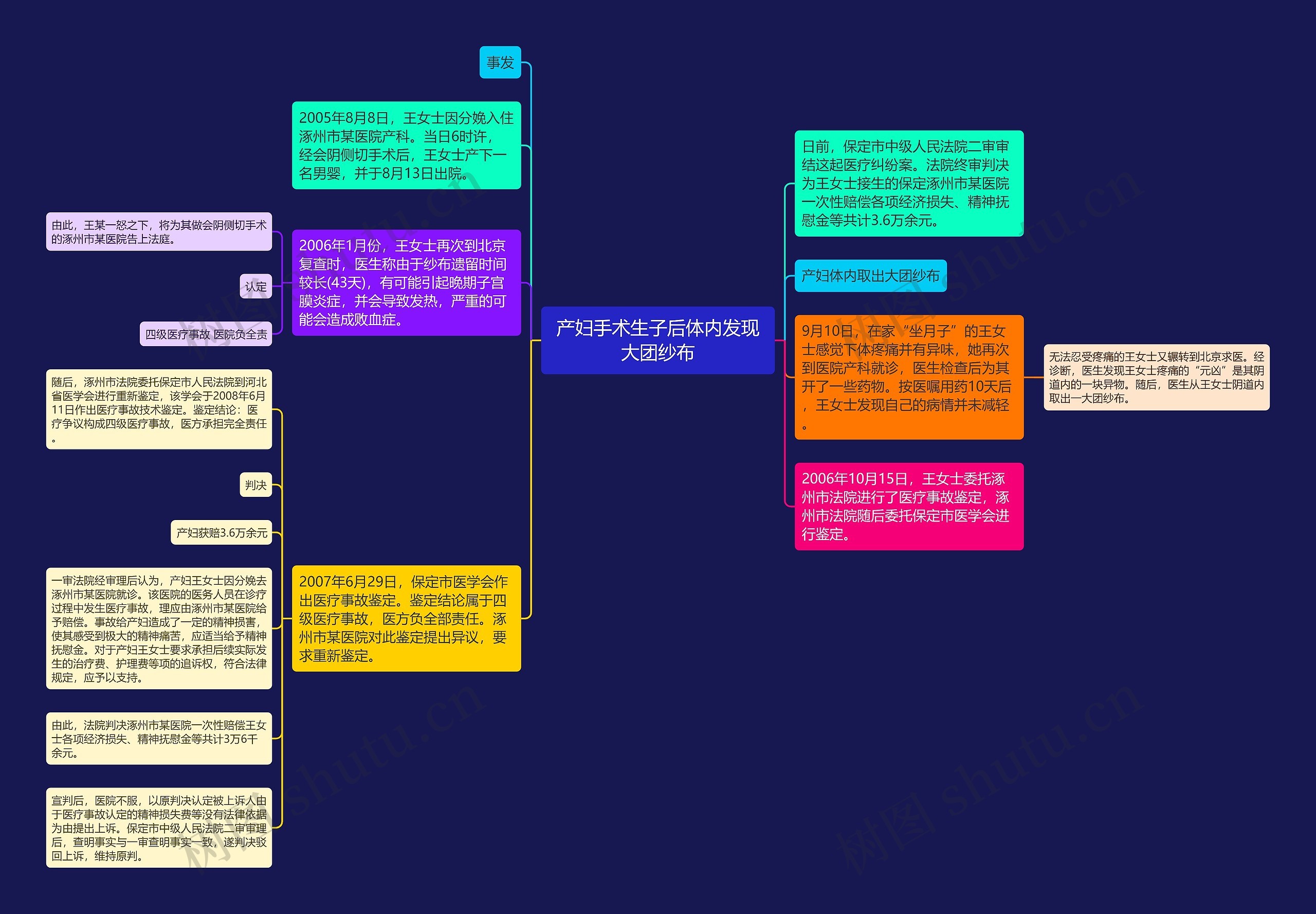 产妇手术生子后体内发现大团纱布思维导图