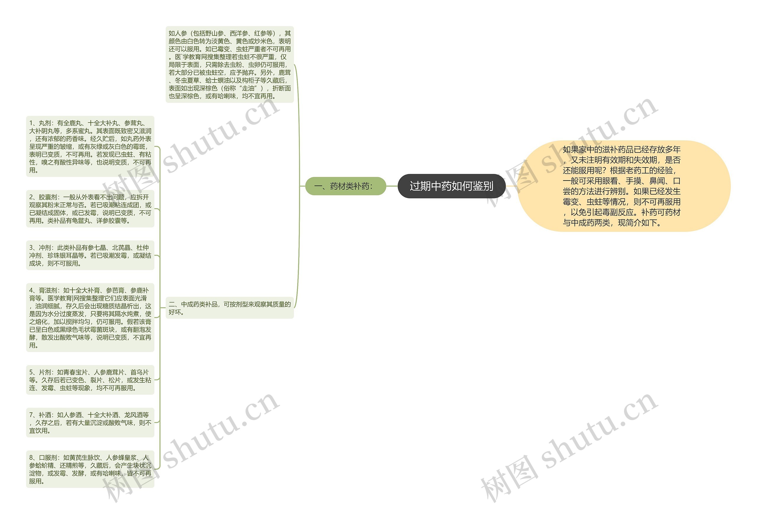 过期中药如何鉴别思维导图