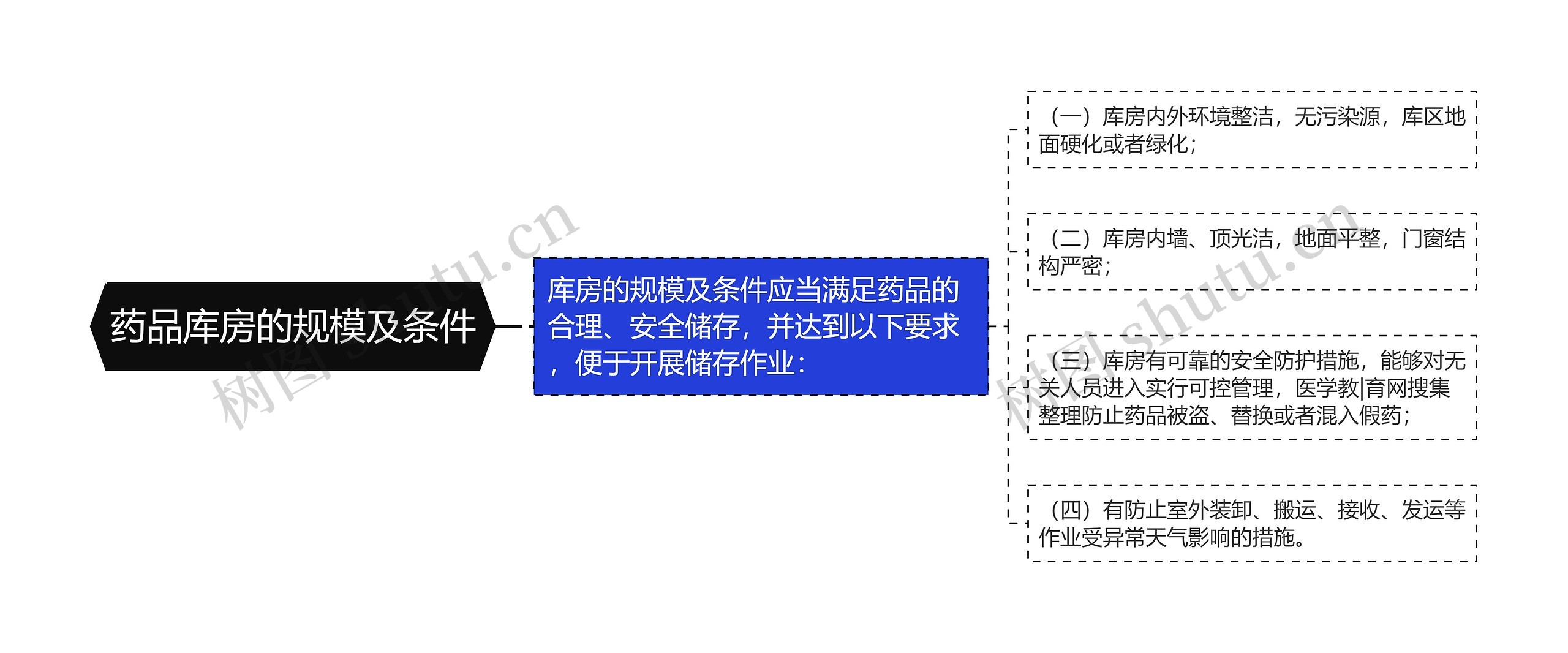 药品库房的规模及条件 药品库房的规模及条件