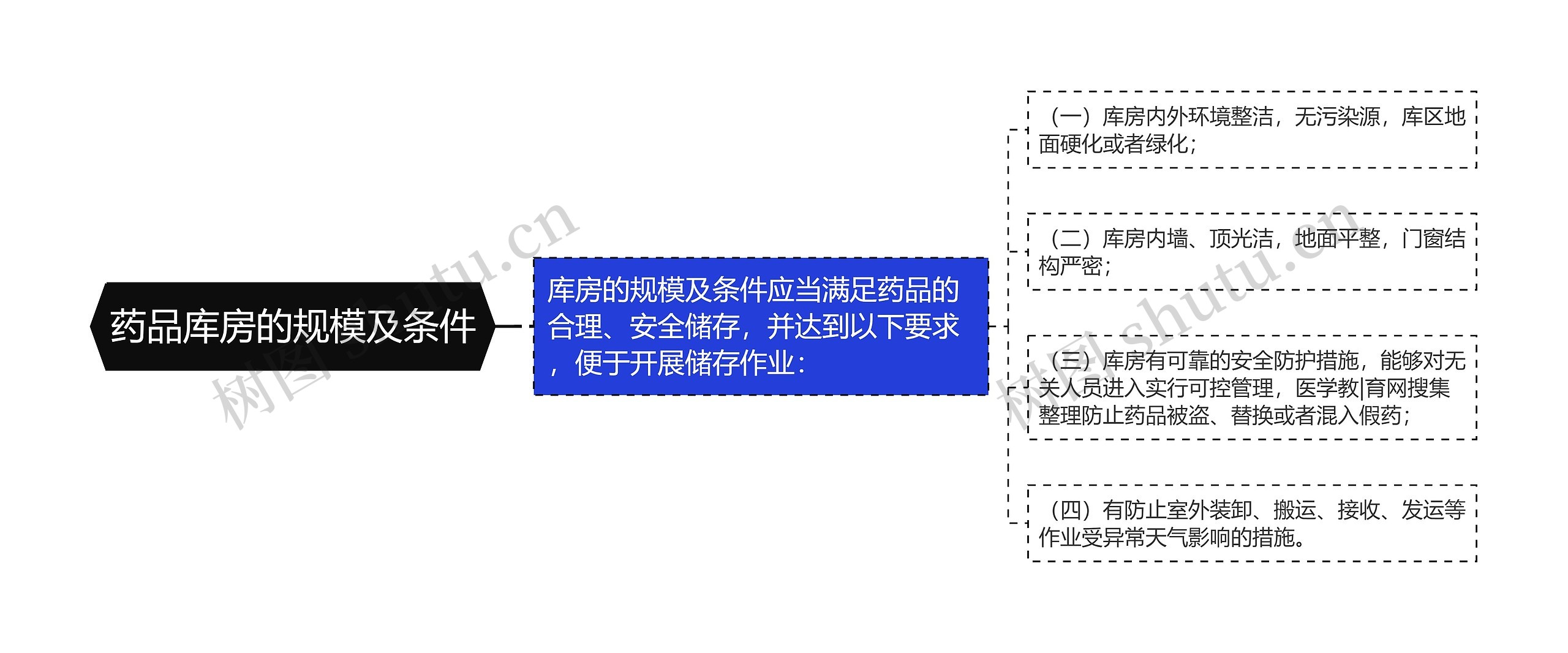 药品库房的规模及条件思维导图