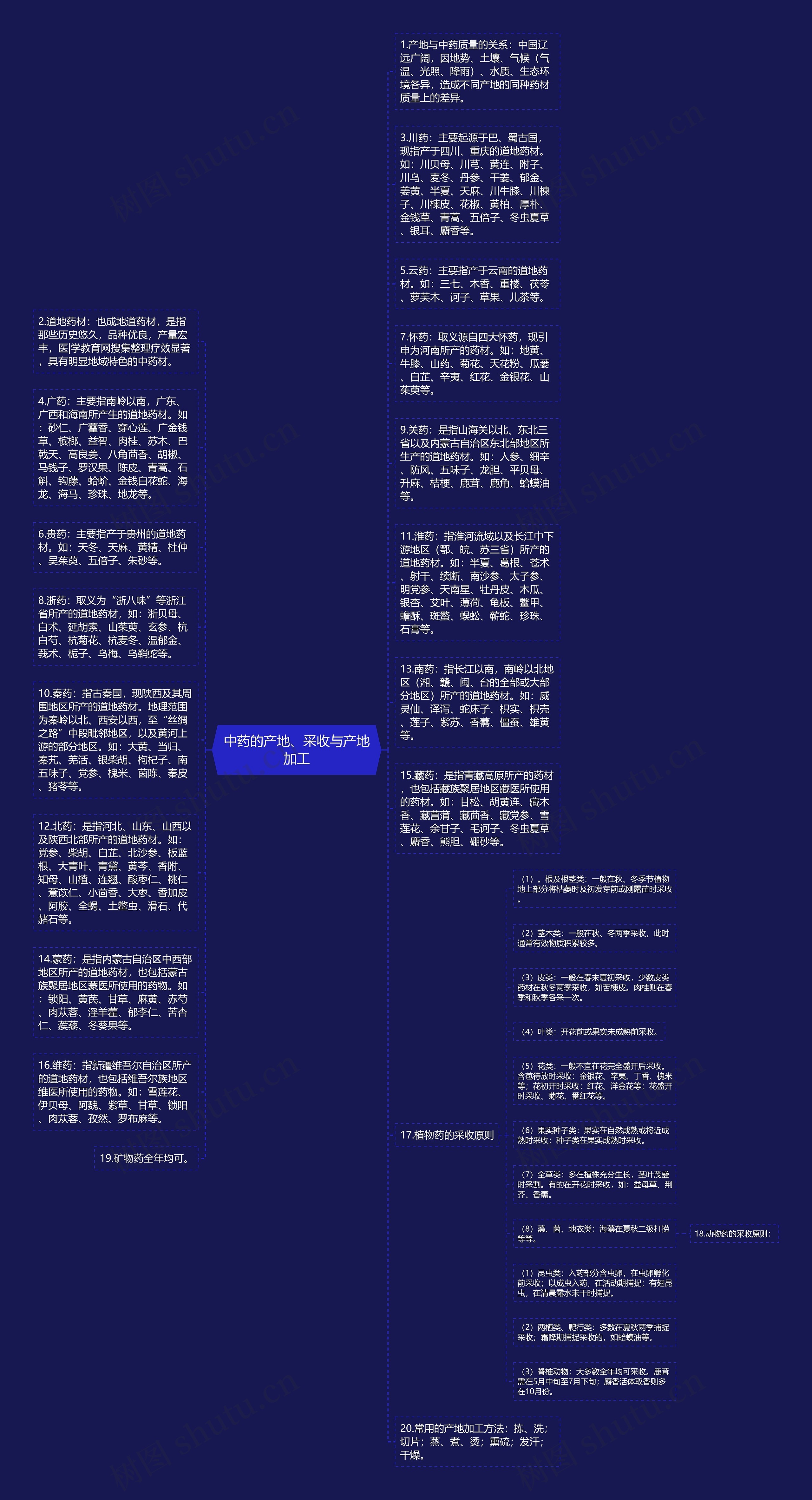 中药的产地、采收与产地加工思维导图