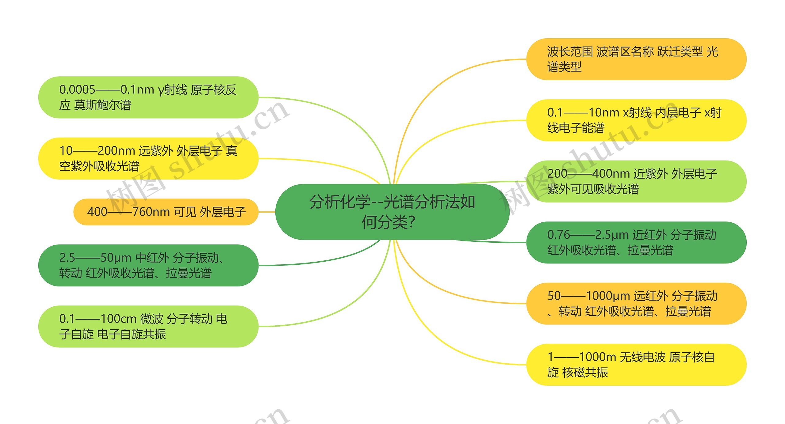 分析化学--光谱分析法如何分类？思维导图