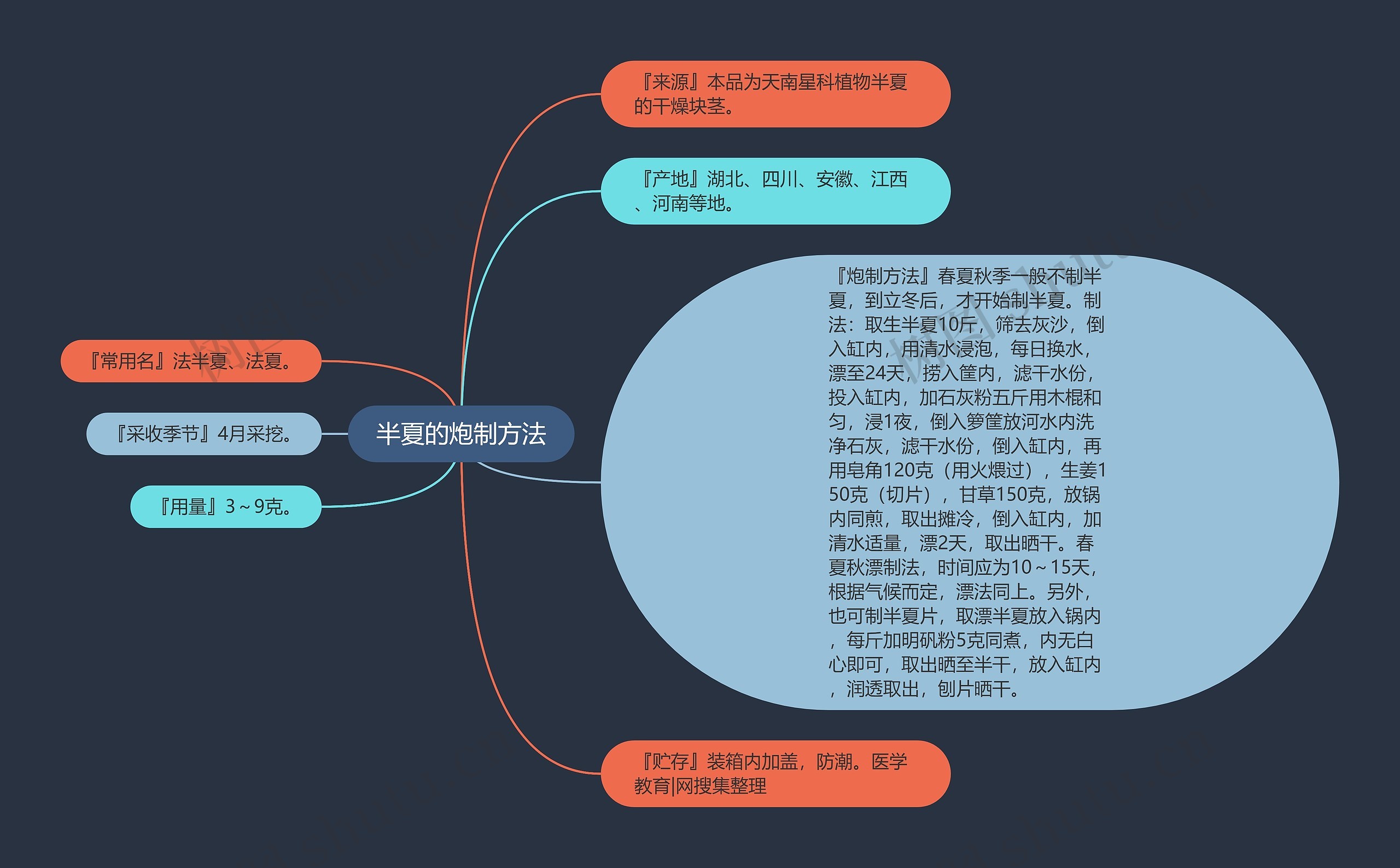 半夏的炮制方法思维导图