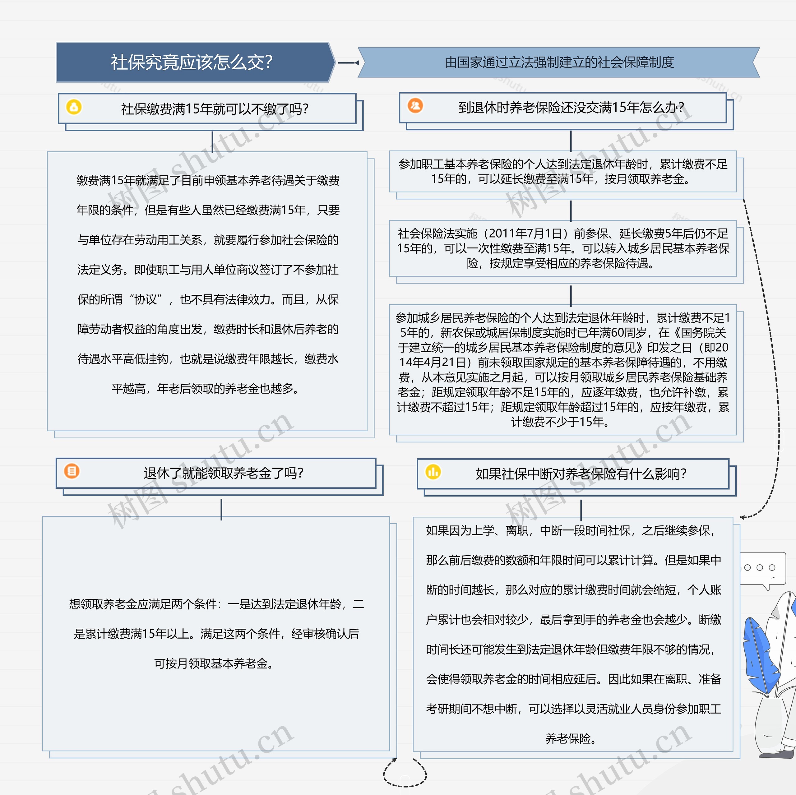 社保究竟应该怎么交？思维导图