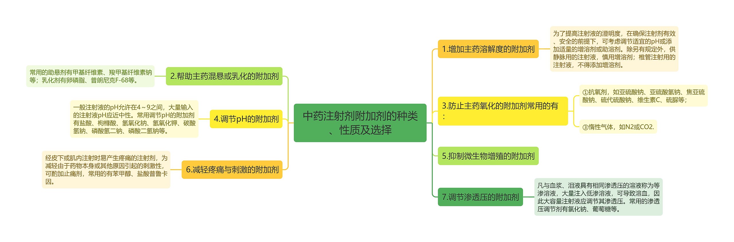 中药注射剂附加剂的种类、性质及选择思维导图