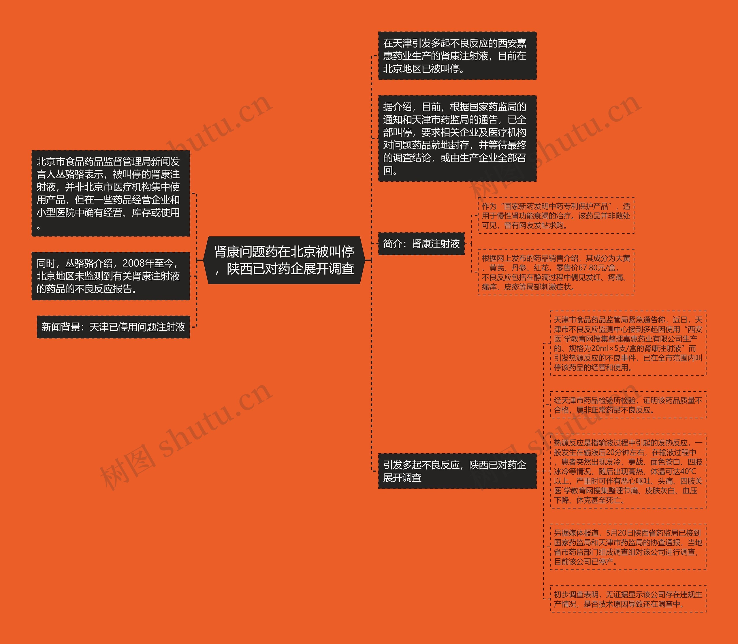 肾康问题药在北京被叫停，陕西已对药企展开调查思维导图