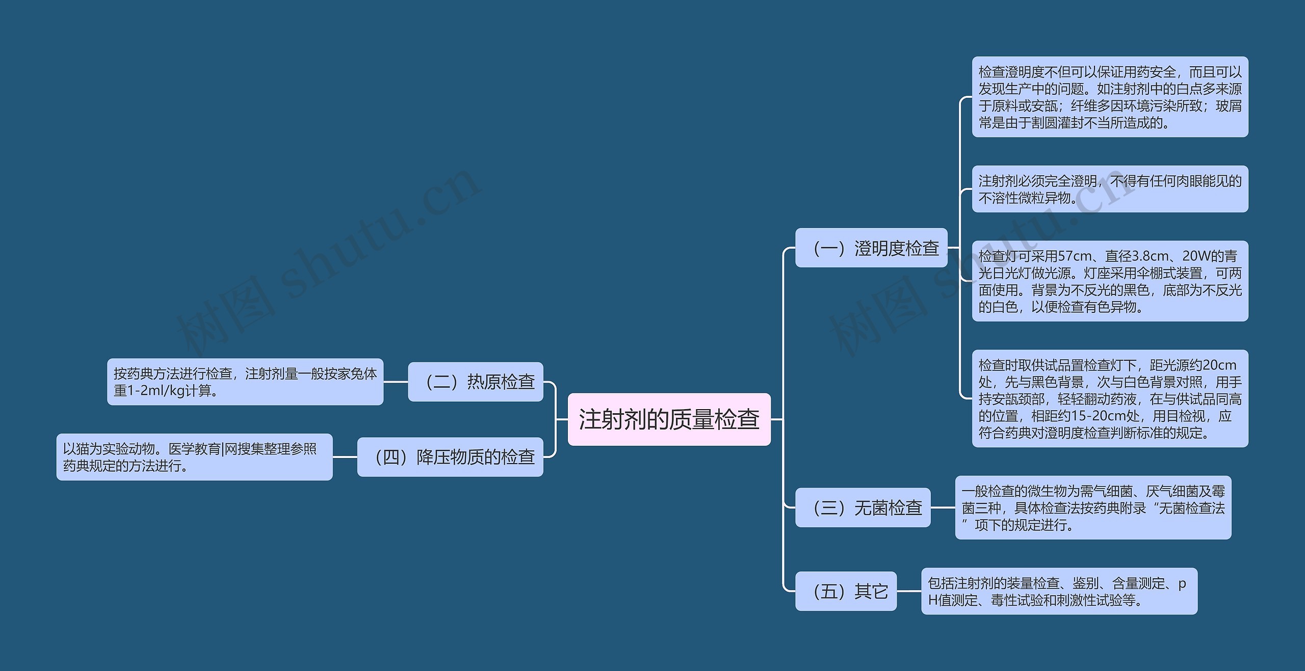 注射剂的质量检查 注射剂的质量检查