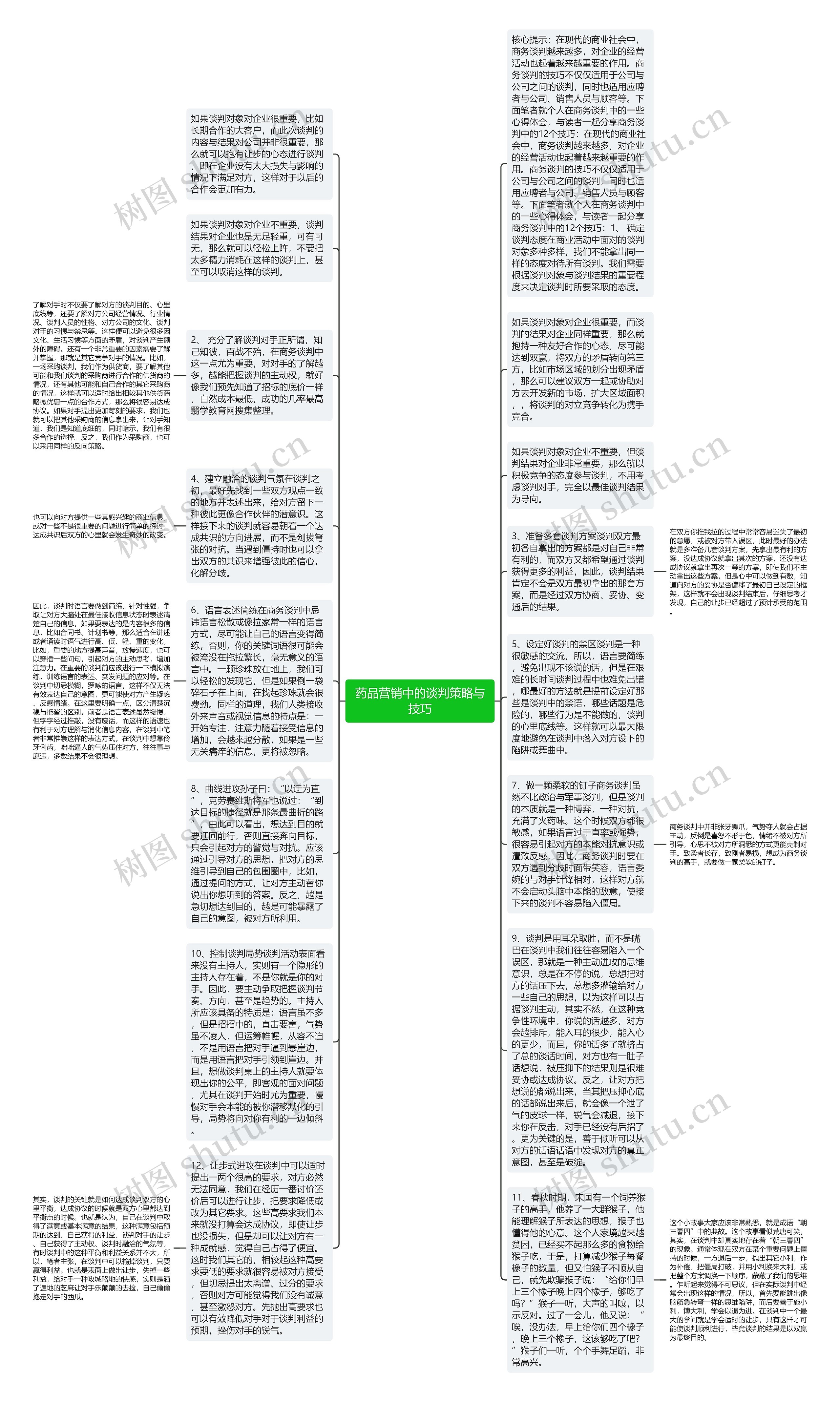 药品营销中的谈判策略与技巧思维导图