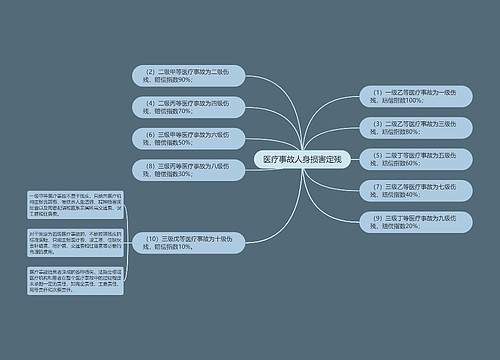 医疗事故人身损害定残