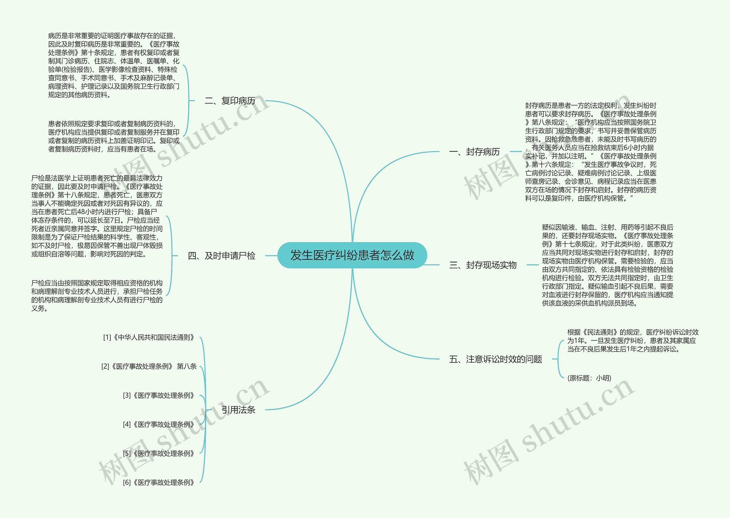 发生医疗纠纷患者怎么做思维导图