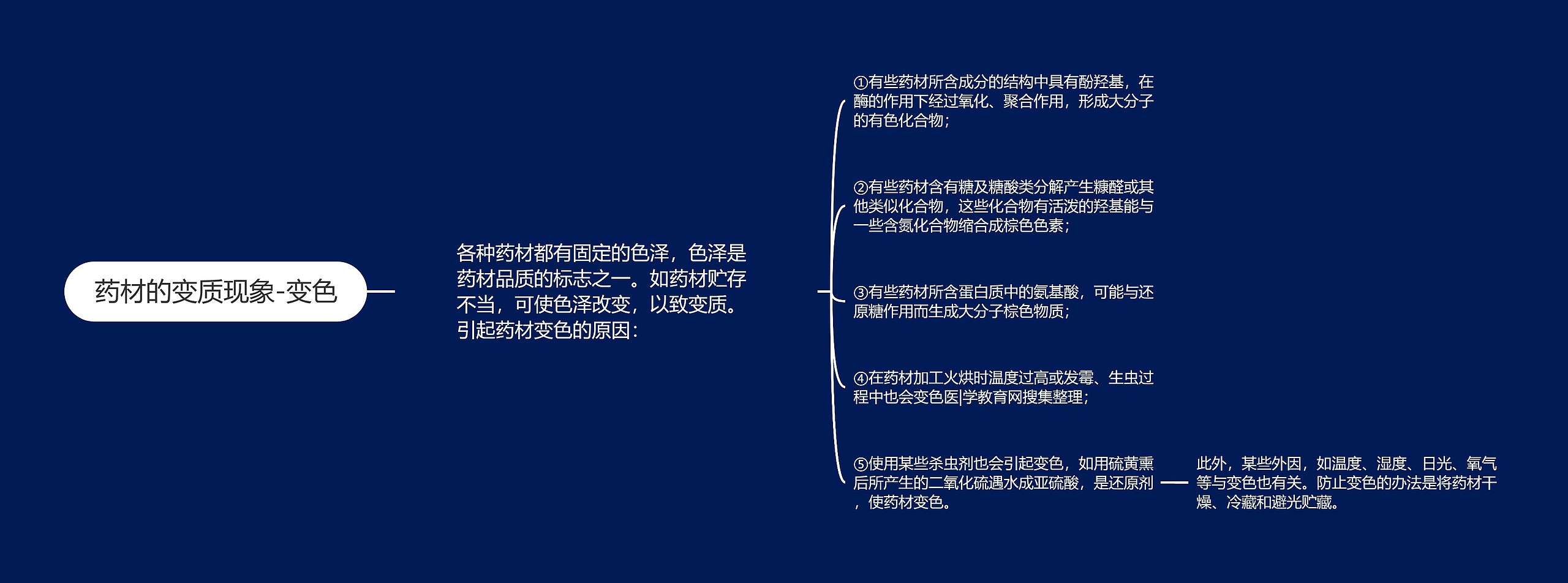 药材的变质现象-变色思维导图