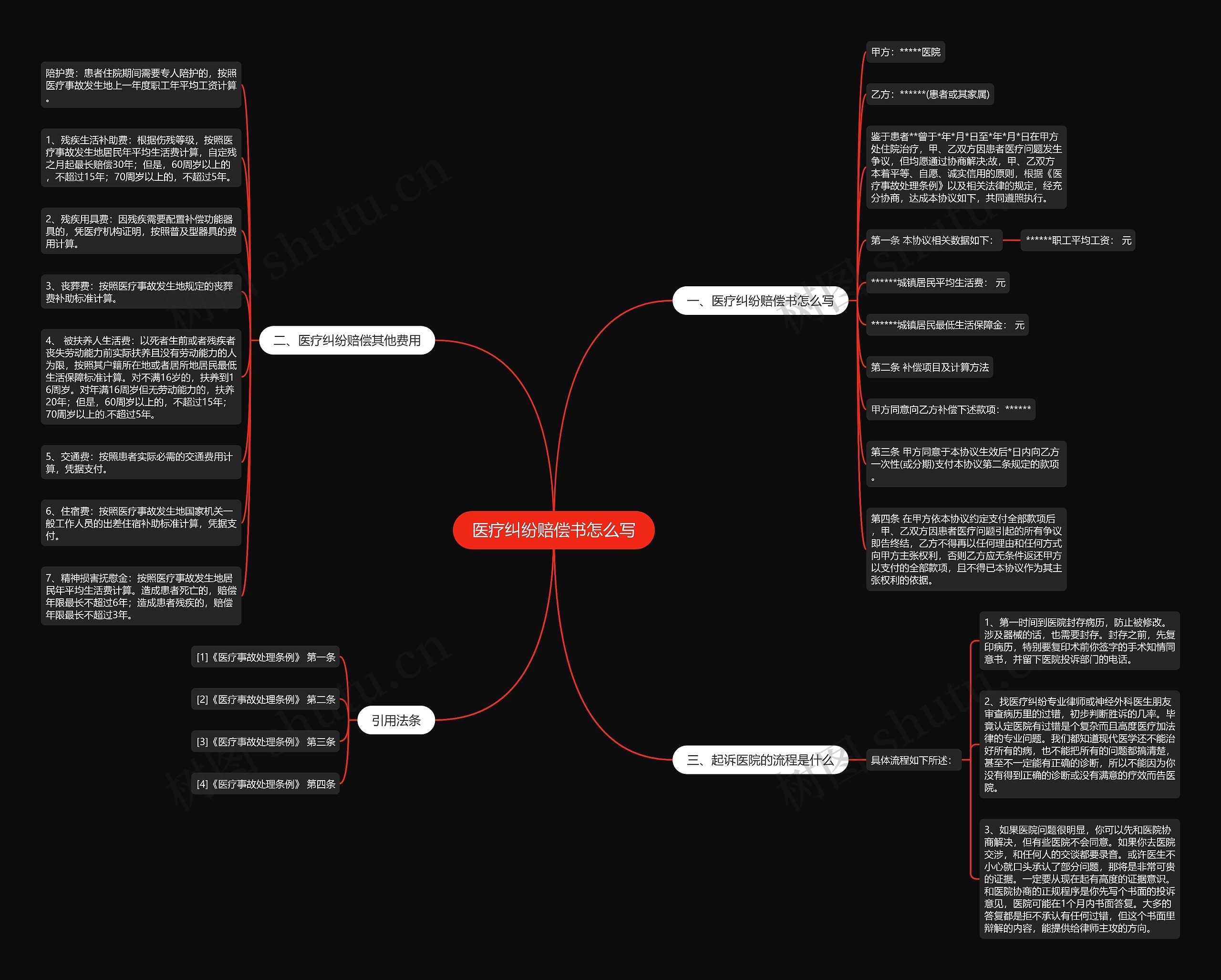 医疗纠纷赔偿书怎么写思维导图