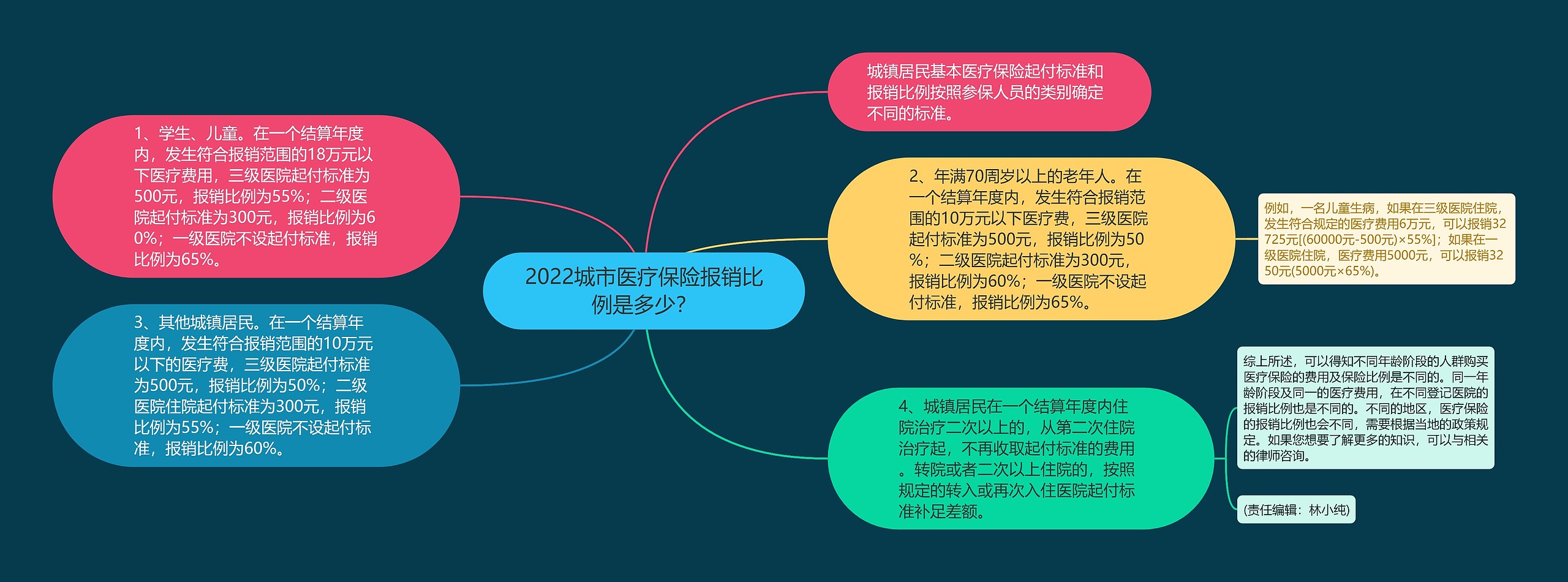 2022城市医疗保险报销比例是多少？