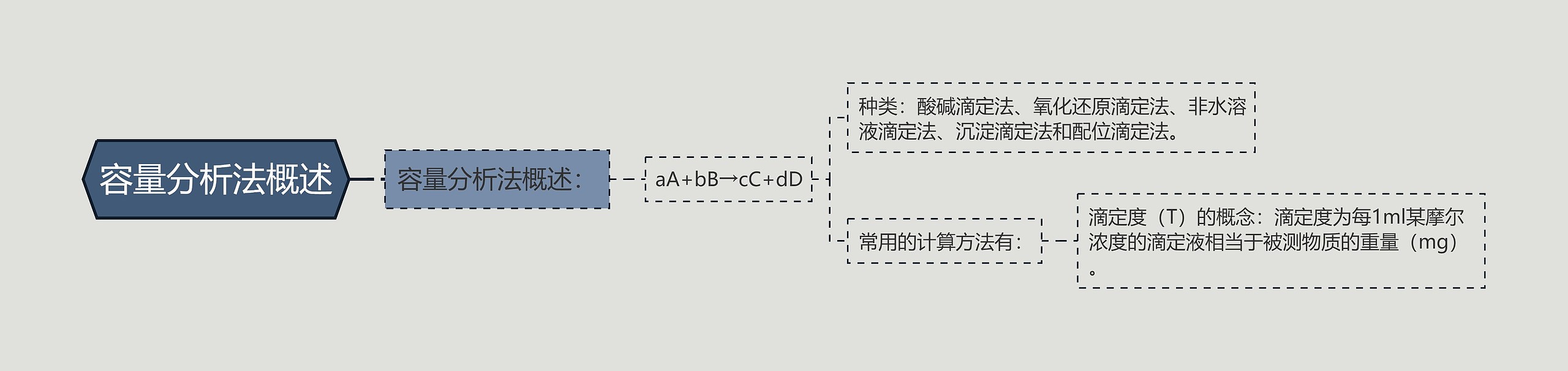 容量分析法概述