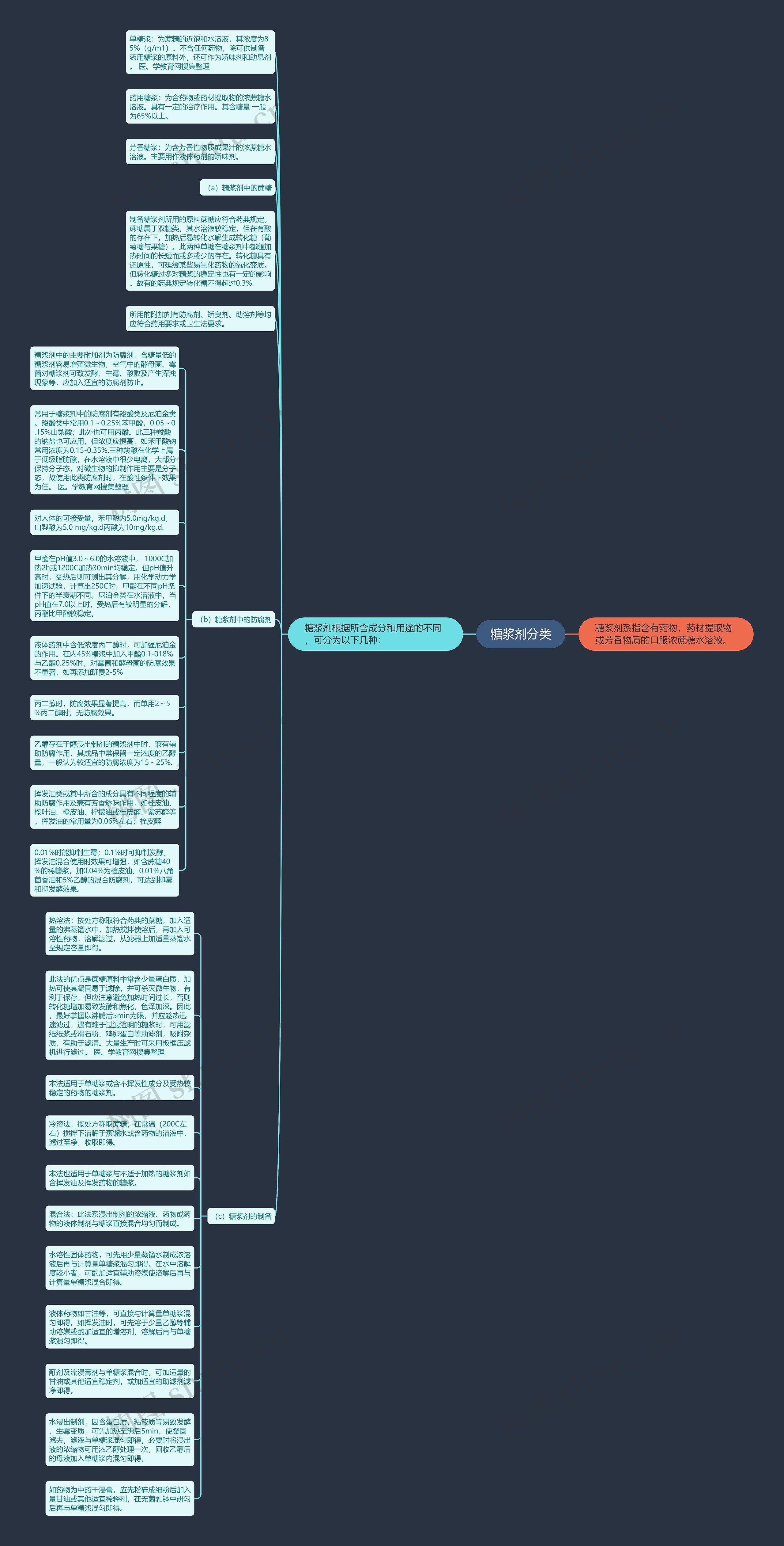 糖浆剂分类思维导图