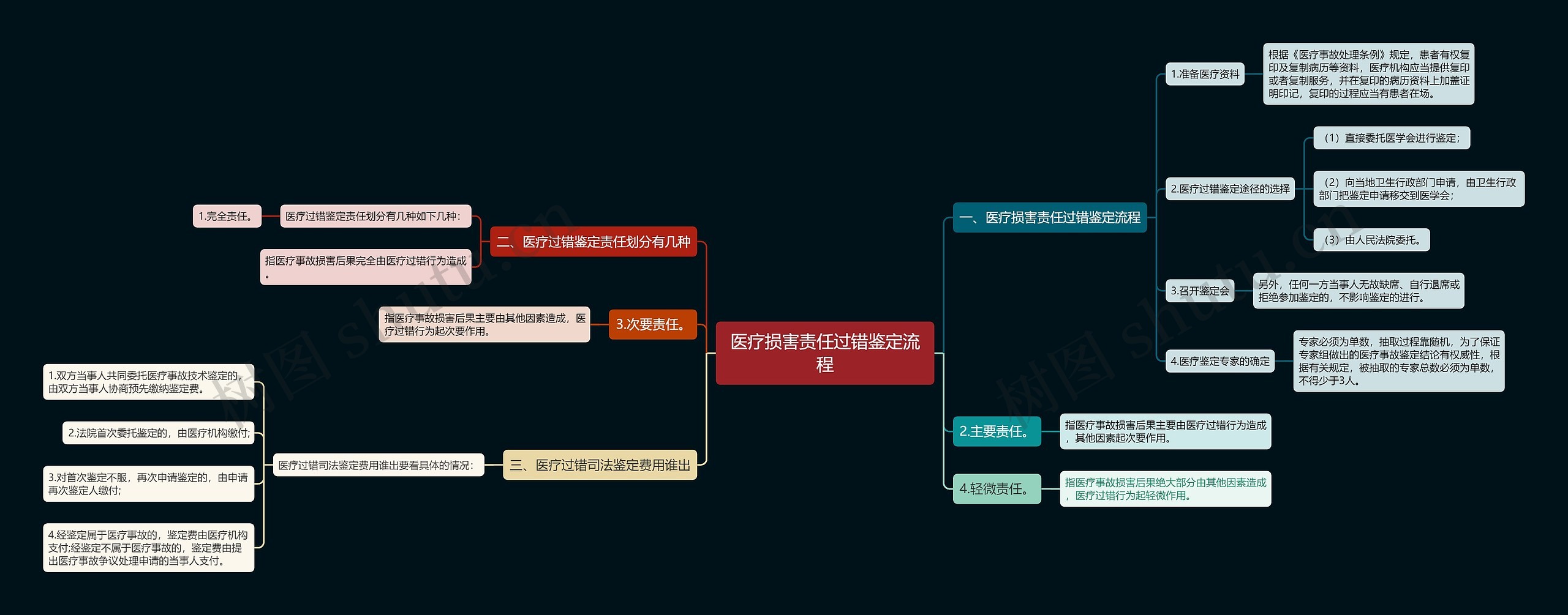 医疗损害责任过错鉴定流程