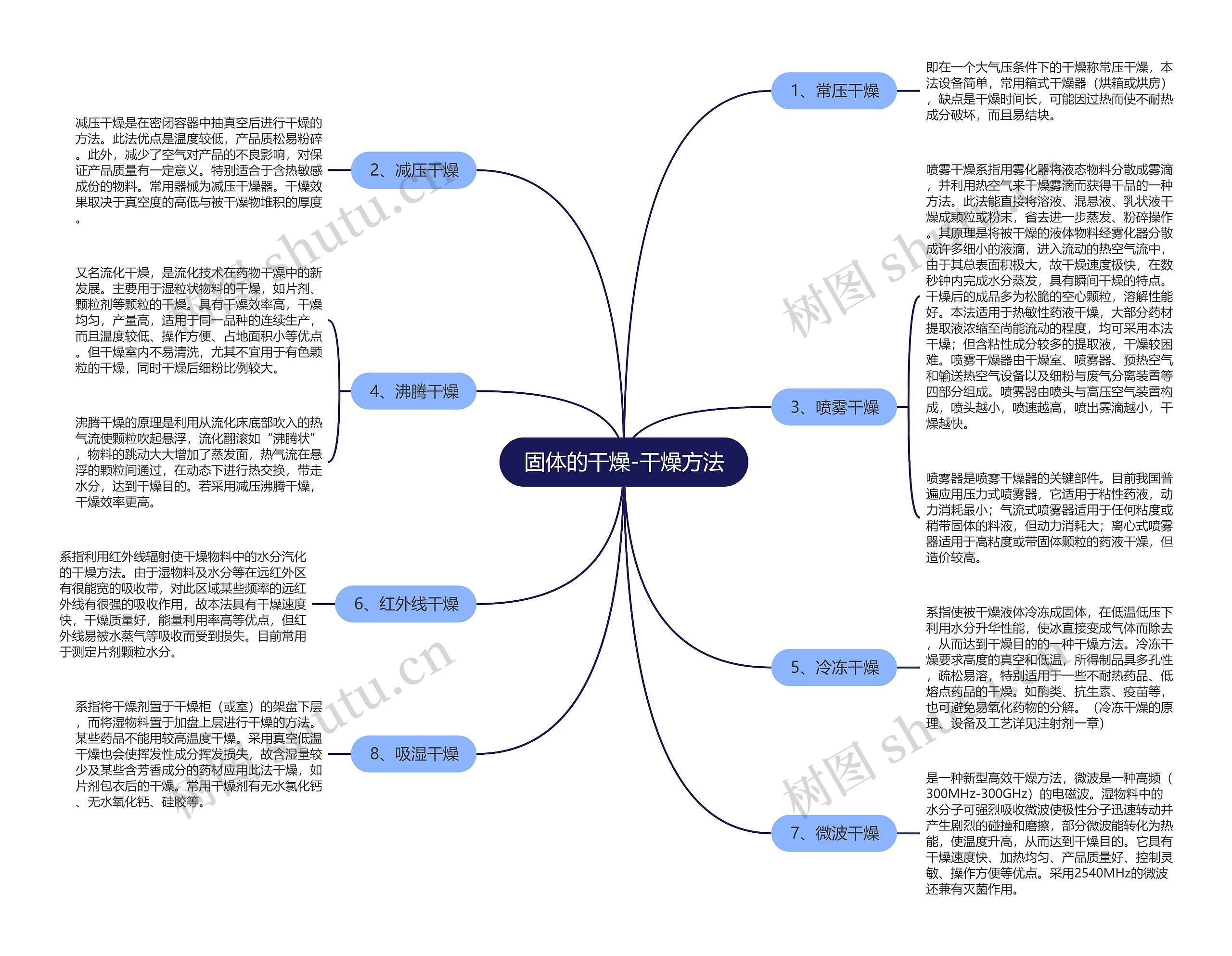 固体的干燥-干燥方法思维导图