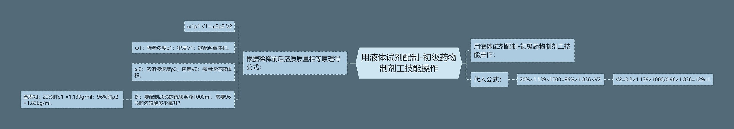 用液体试剂配制-初级药物制剂工技能操作 用液体试剂配制-初级药物制剂工技能操作