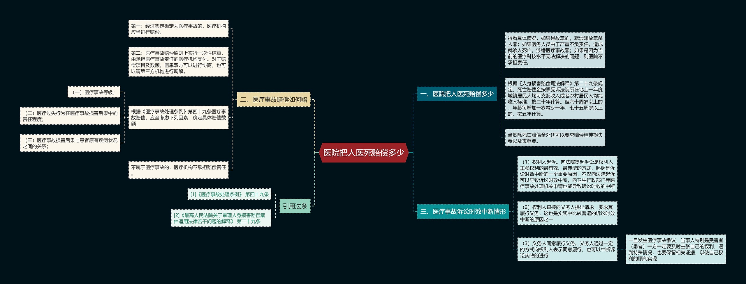 医院把人医死赔偿多少思维导图