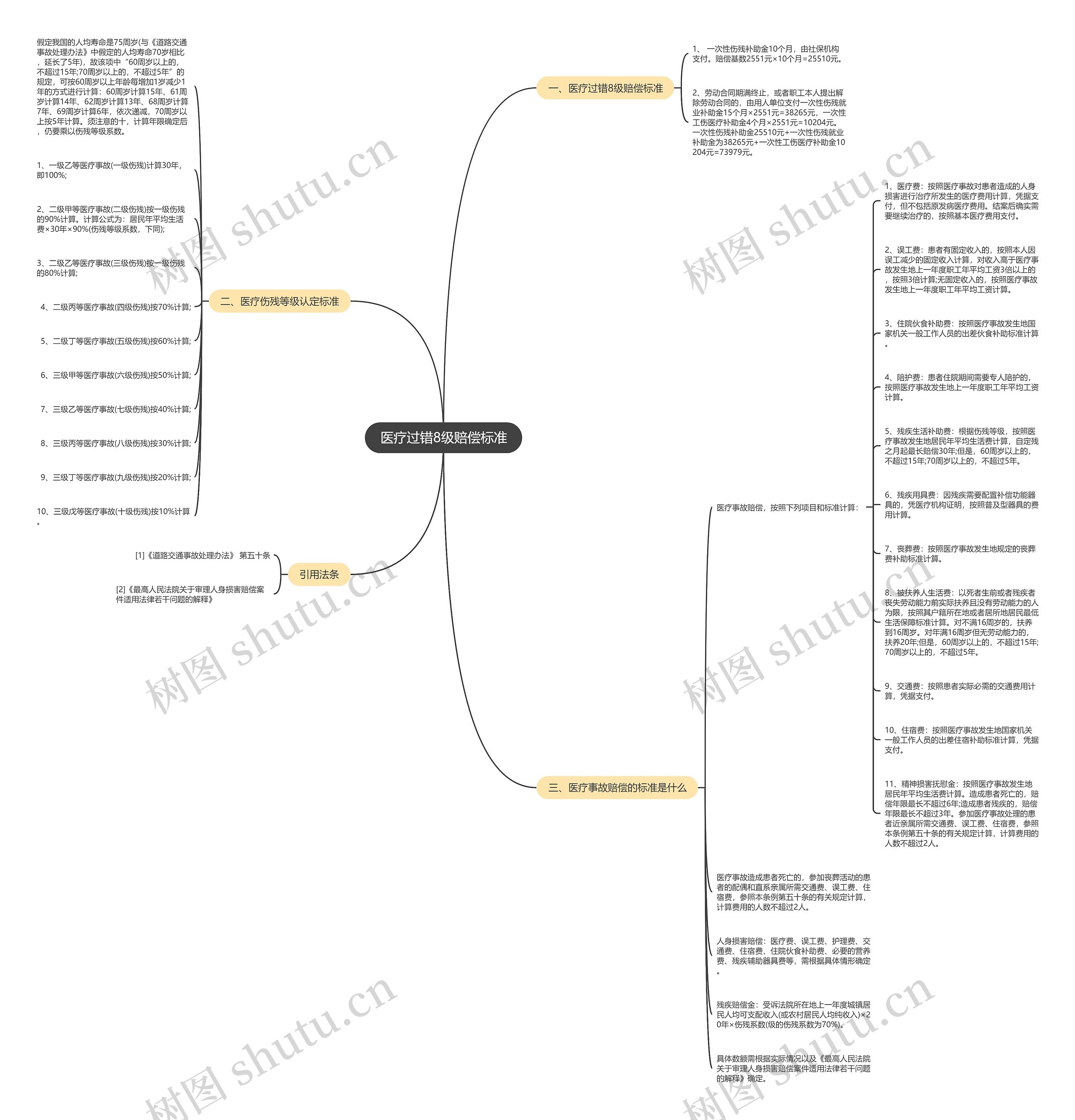 医疗过错8级赔偿标准思维导图