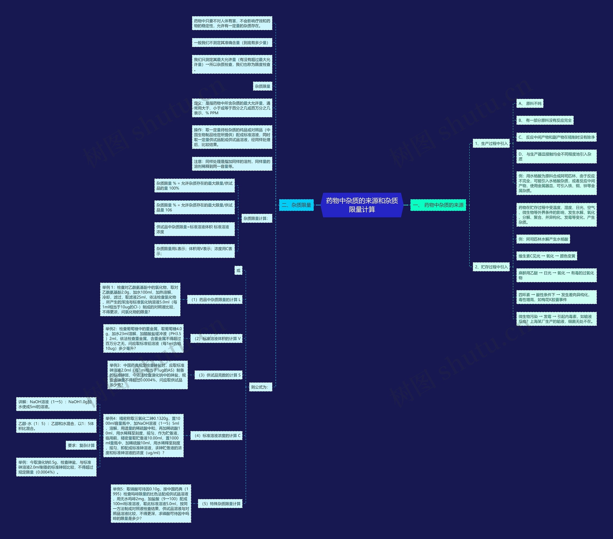 药物中杂质的来源和杂质限量计算思维导图